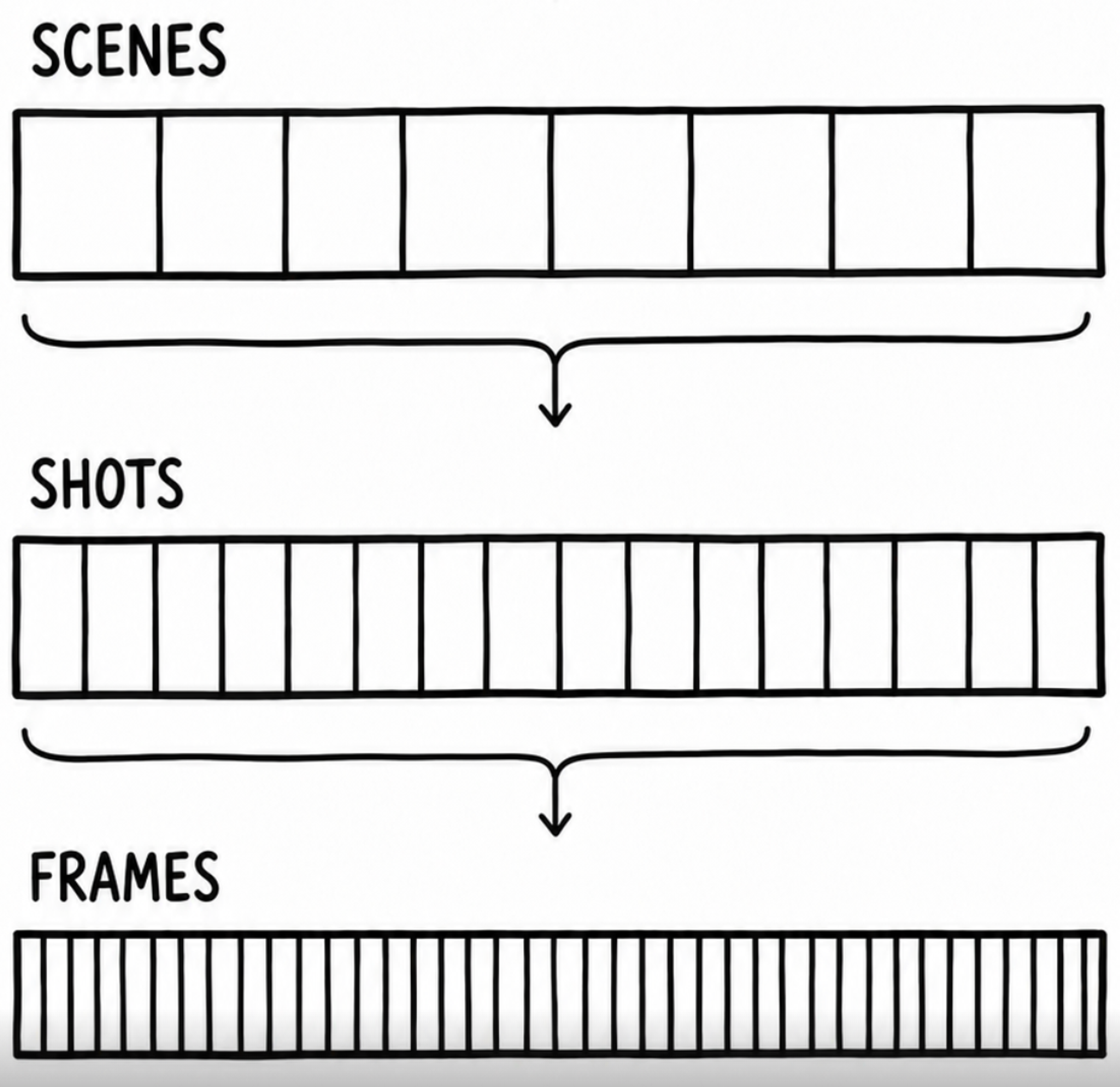Diagram showing three layers of video structure: Scenes at the top as wide segments, Shots in the middle as narrower segments, and Frames at the bottom as the finest granularity.