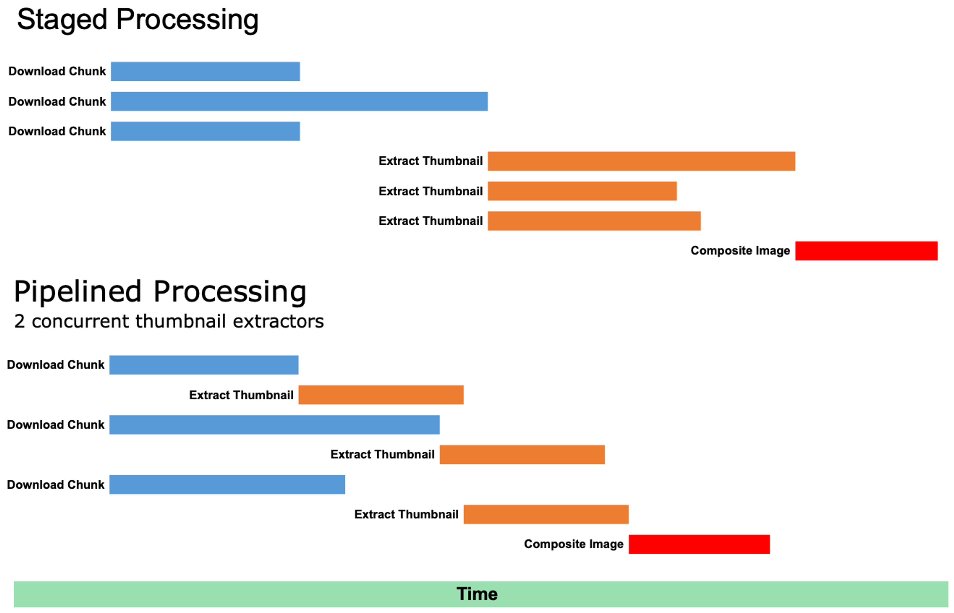 Staged v pipelined processing