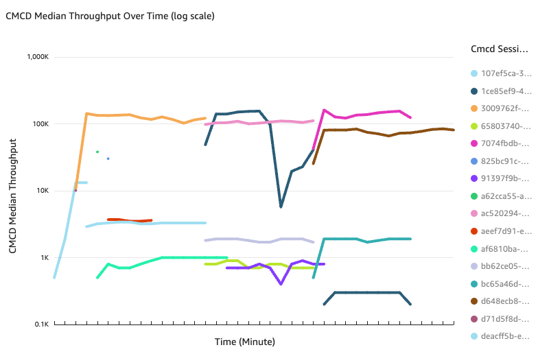 An image of CMCD Median Throughput Over Time (log scale)