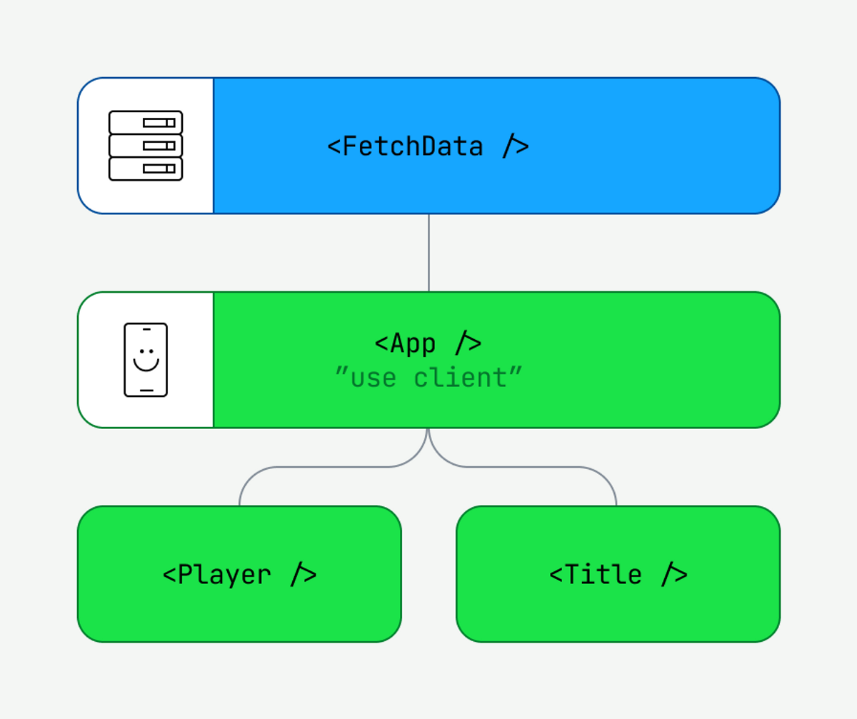 We migrated 50,000 lines of code to React Server Components
