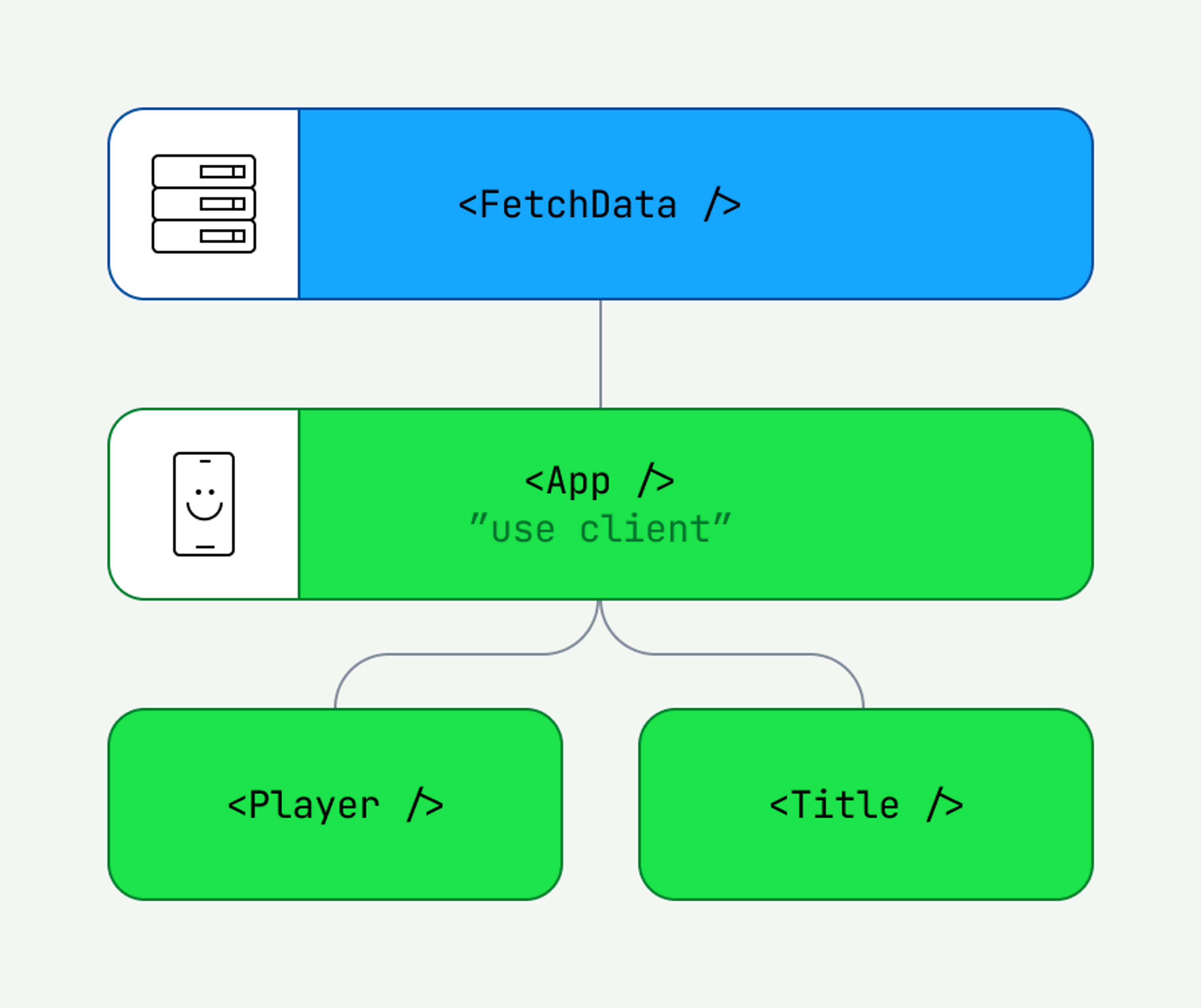 We add a Server Component as a parent of our app so we can fetch data.