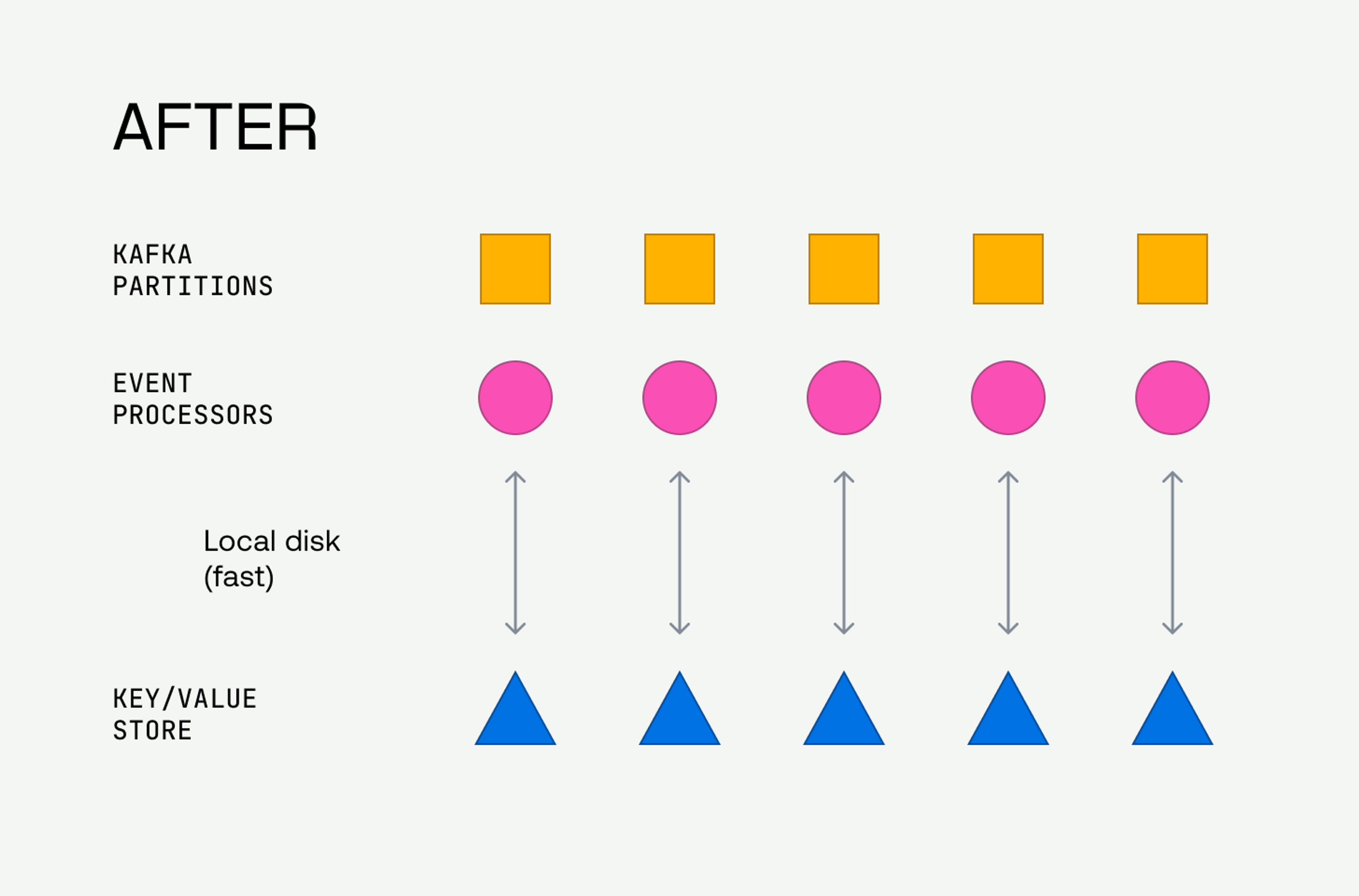 An illustration of 5 Kafka partitions, each with a corresponding event processor. Communication with separate key/value stores occurs over the local disk.