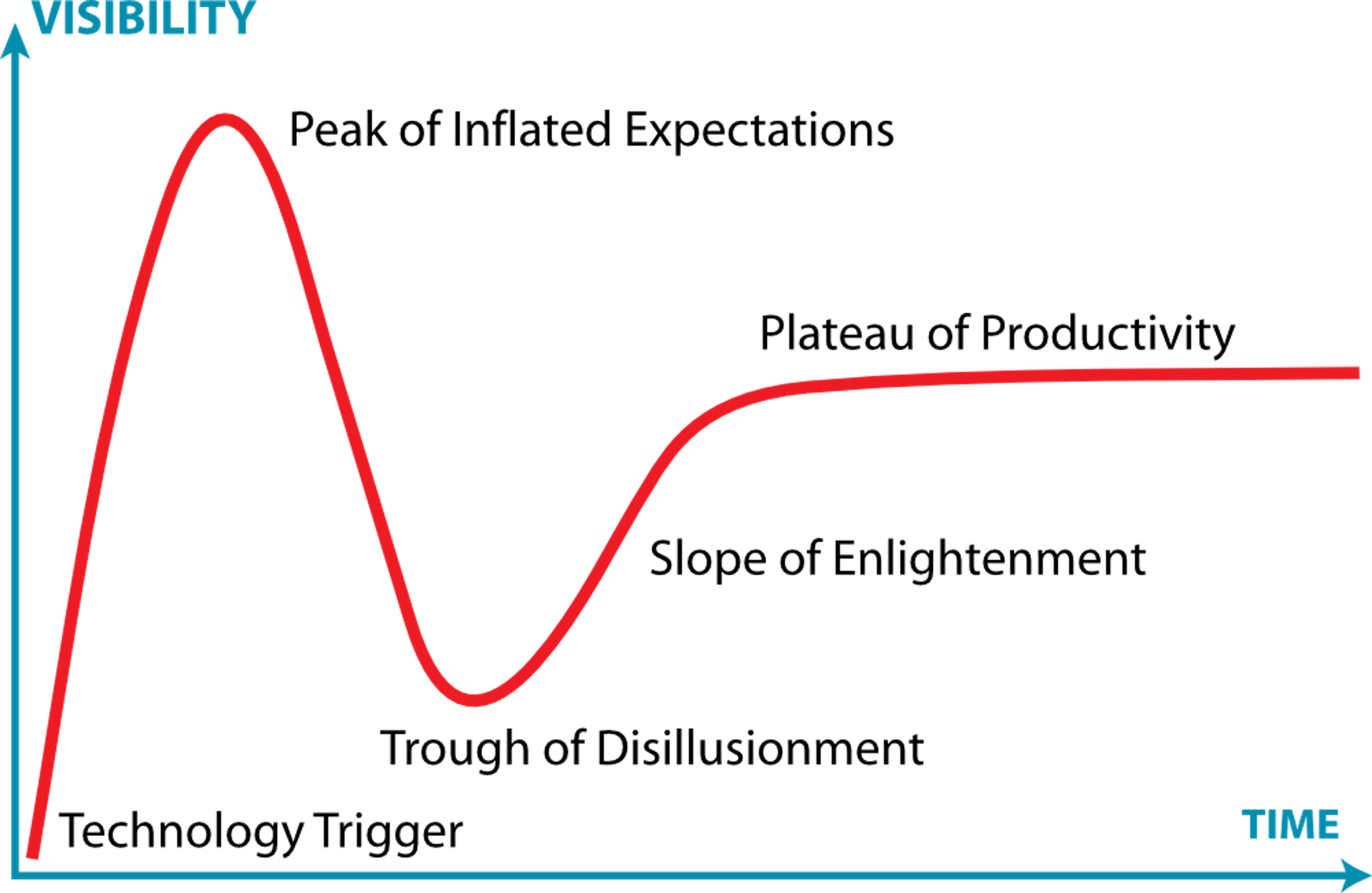A chart. On the Y axis, "visibility". On the X axis, "time". The curve on the chart has labels at key events. The curve begins in the lower left with the "technology trigger". It then soars upward with the "peak of inflated expectations". It then crashes downward in the "trough of disillusionment". Finally, it climbs back to a middle ground with the "slope of enlightenment", before leveling off on the "plateau of productivity"