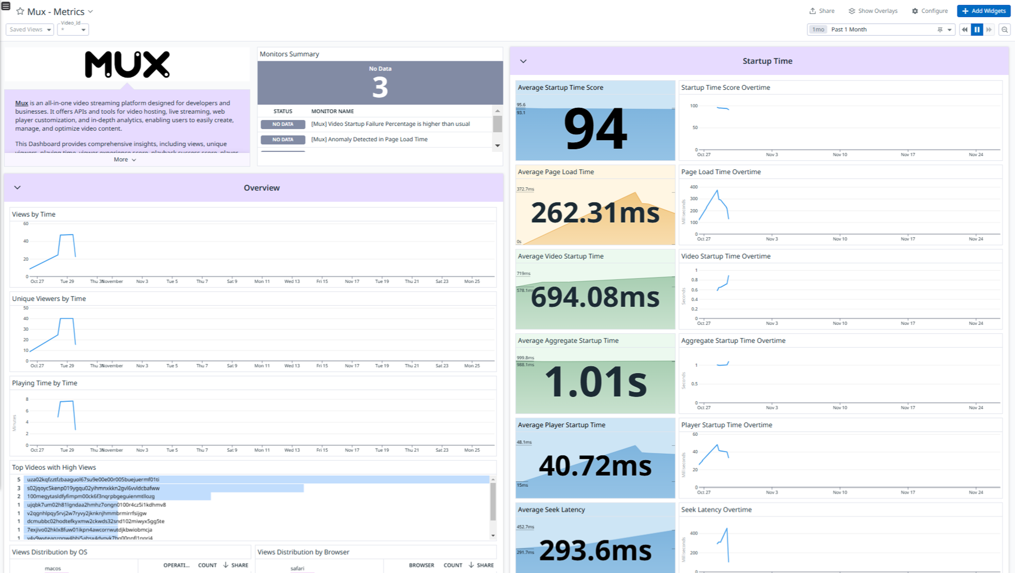Screenshot of Mux Data in the Datadog dashboard. It includes charts of metrics like "Views by time" and numerical visualizations of metrics like "Average startup time score."