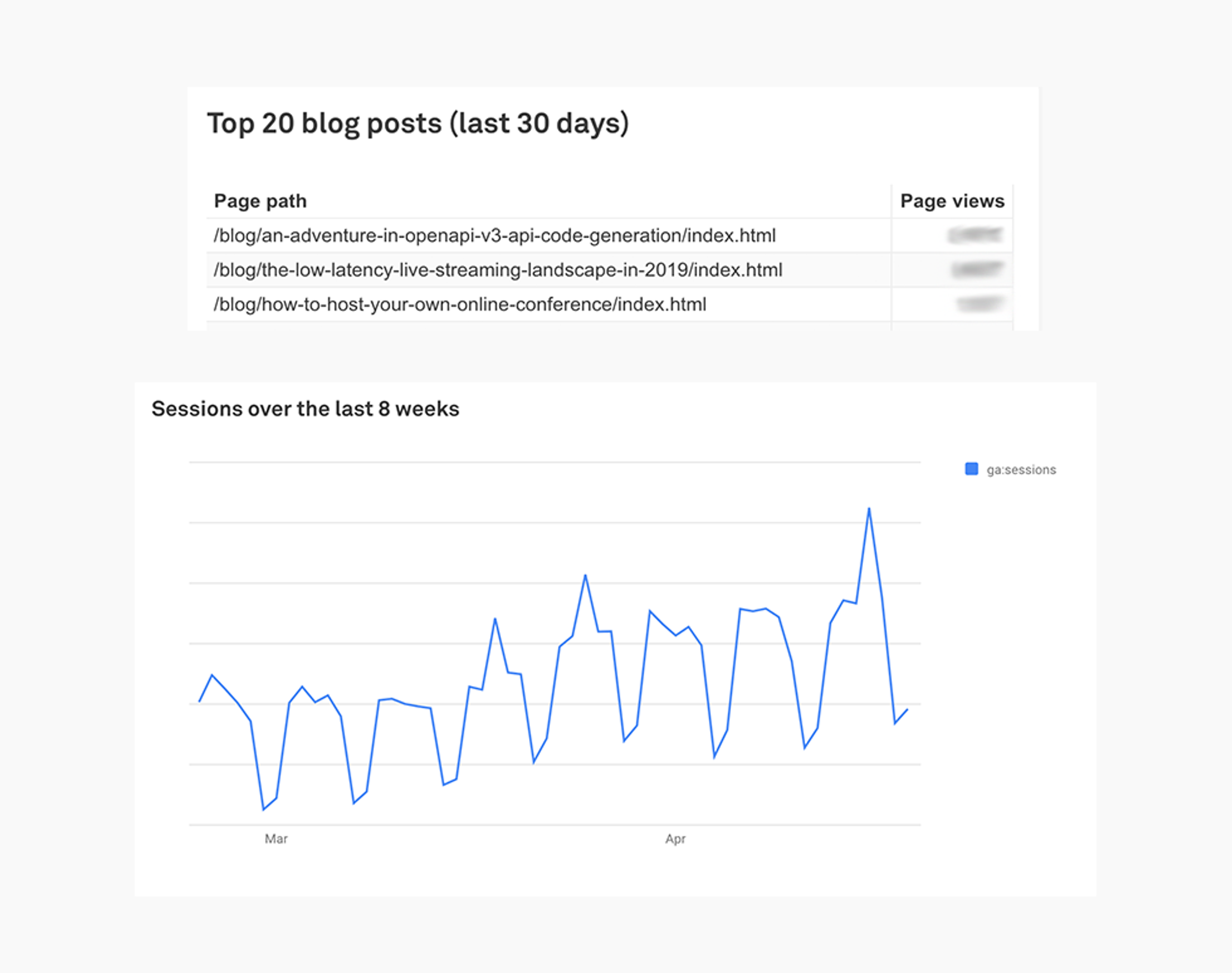 blog performance stats