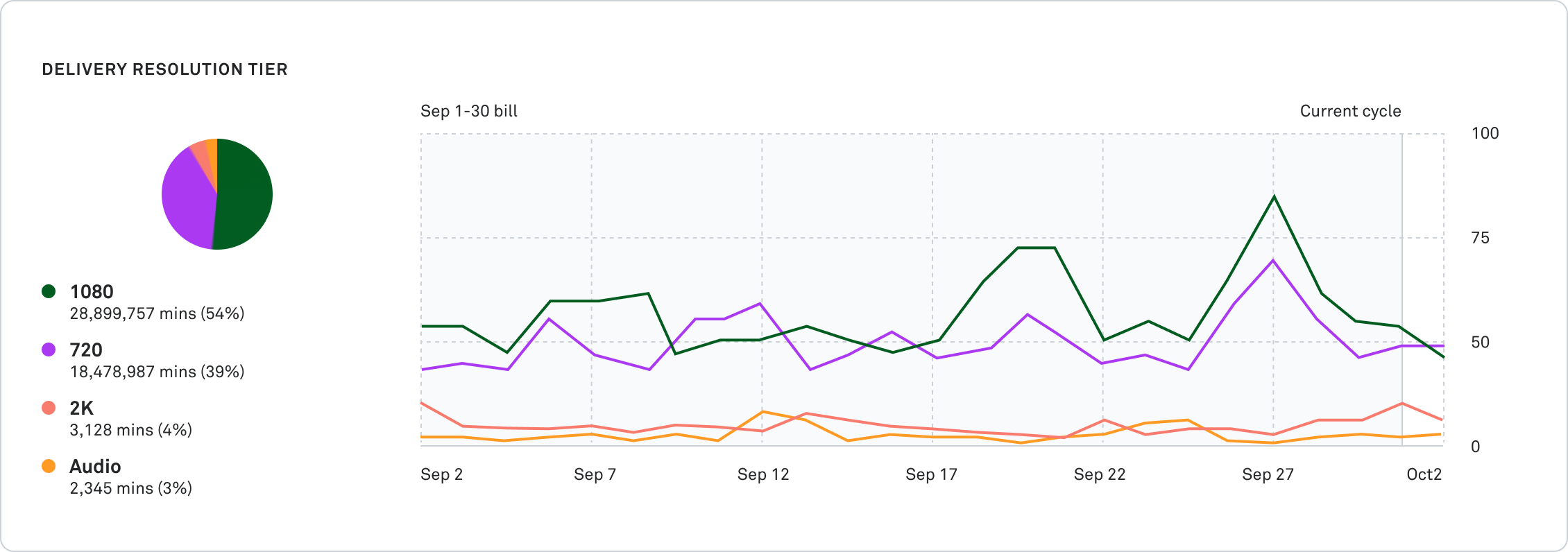 chart of delivery resolution tier