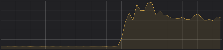 A graph rising to a flat top.