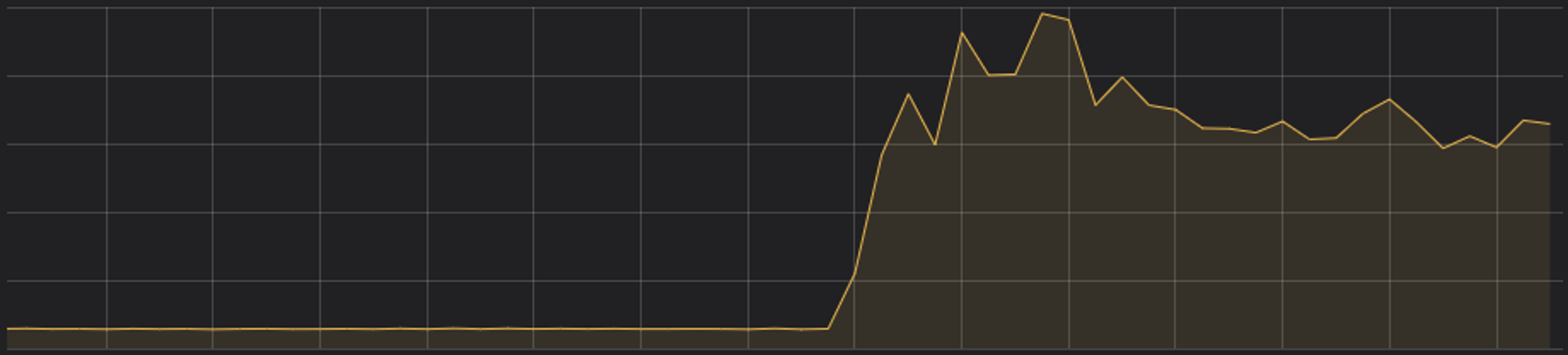 A graph rising to a flat top.