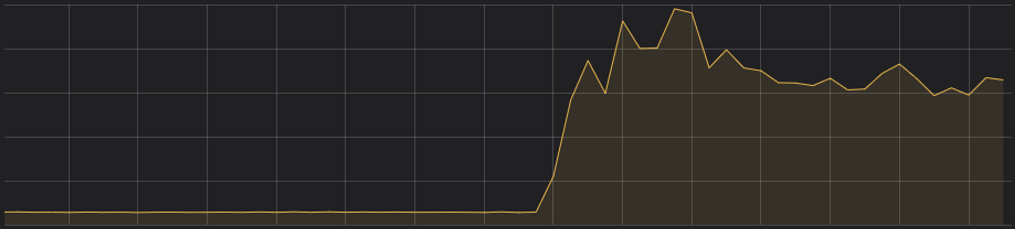 A graph rising to a flat top.