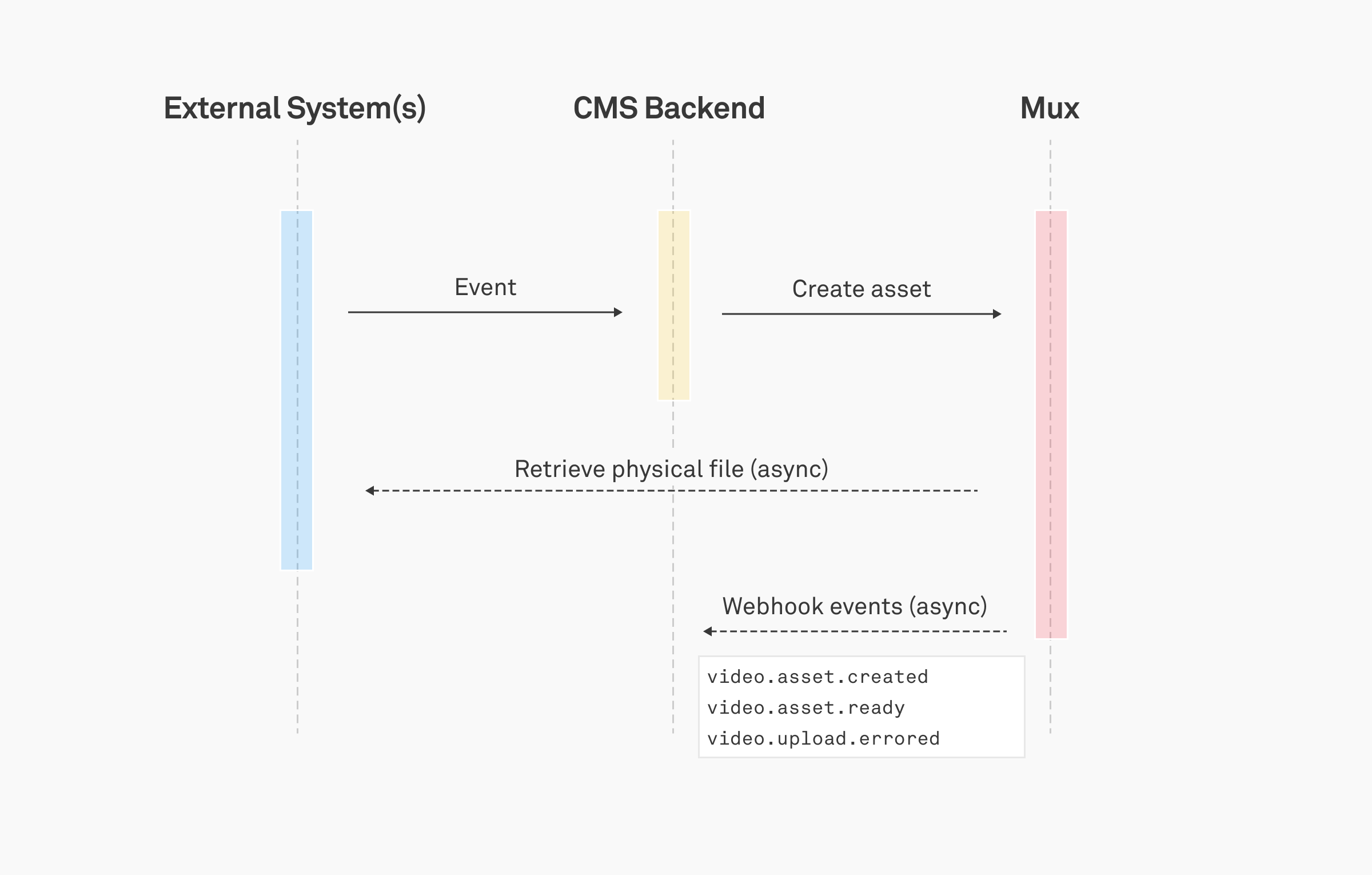 Mux Upload - Pull-based Inputs