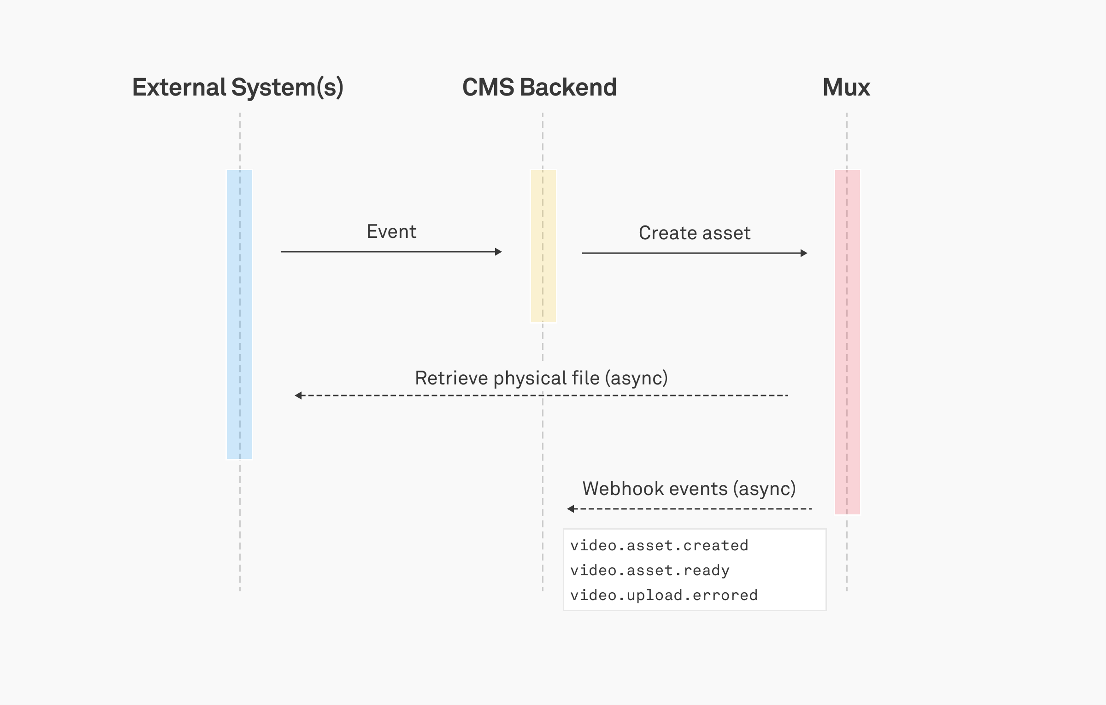 Mux Upload - Pull-based Inputs