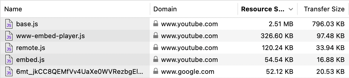 A list from a browser developer tools' network tab, showing the JavaScript loaded by a YouTube embed. Resource sizes range from 50 KB to 2.51 MB.