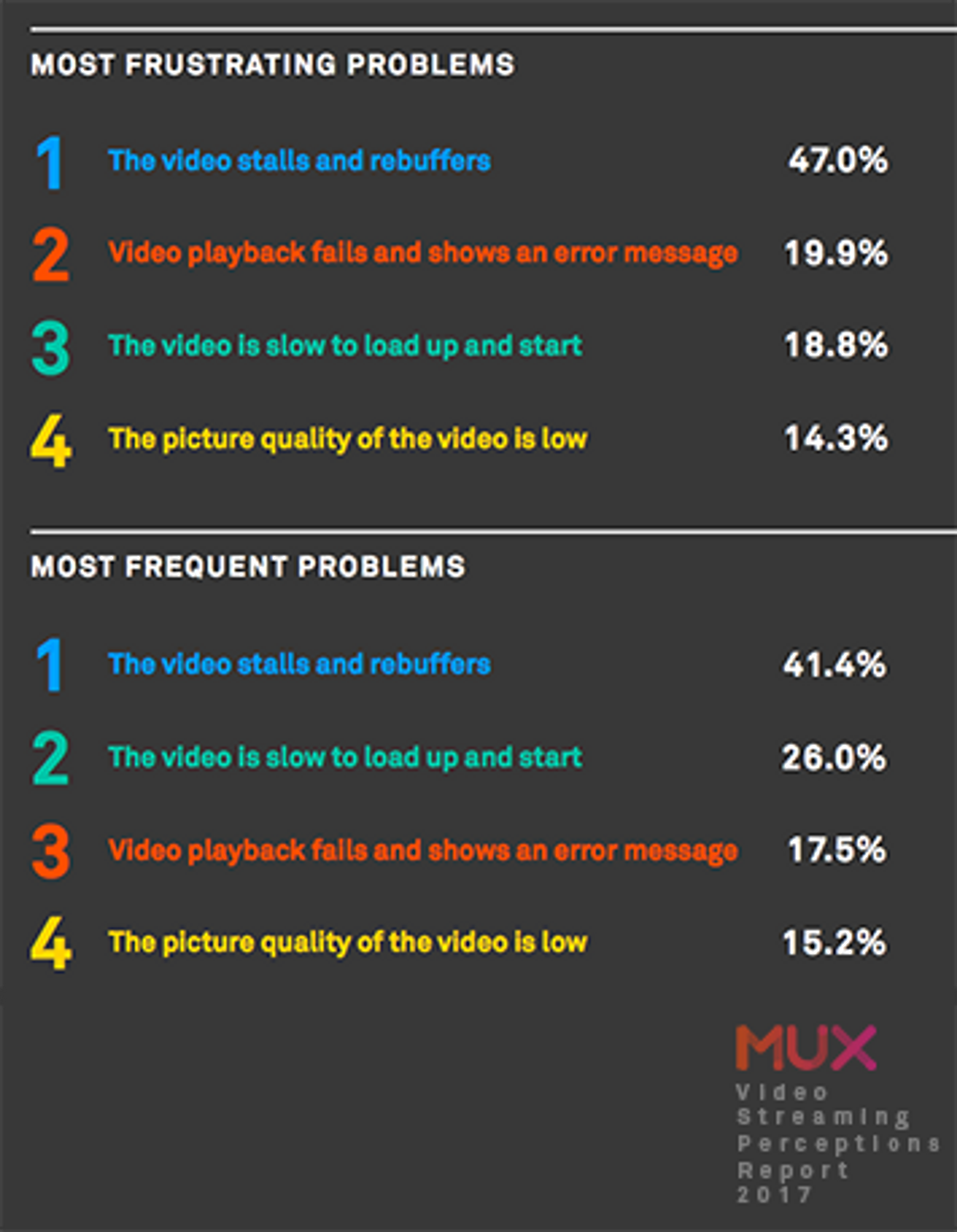 Mux Video Perceptions Report 2017
