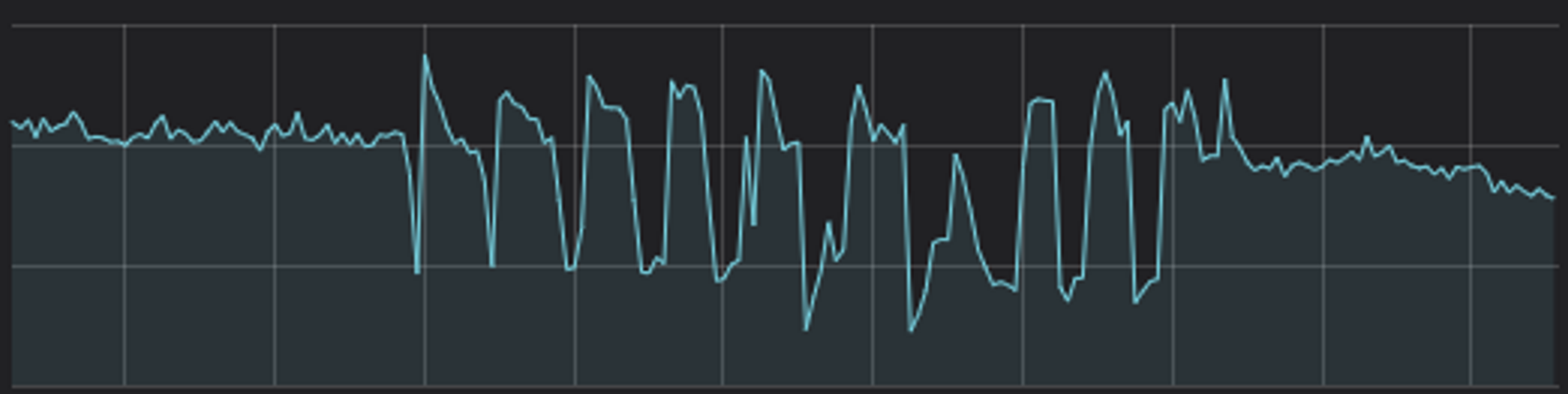 A graph with repeating spikes.