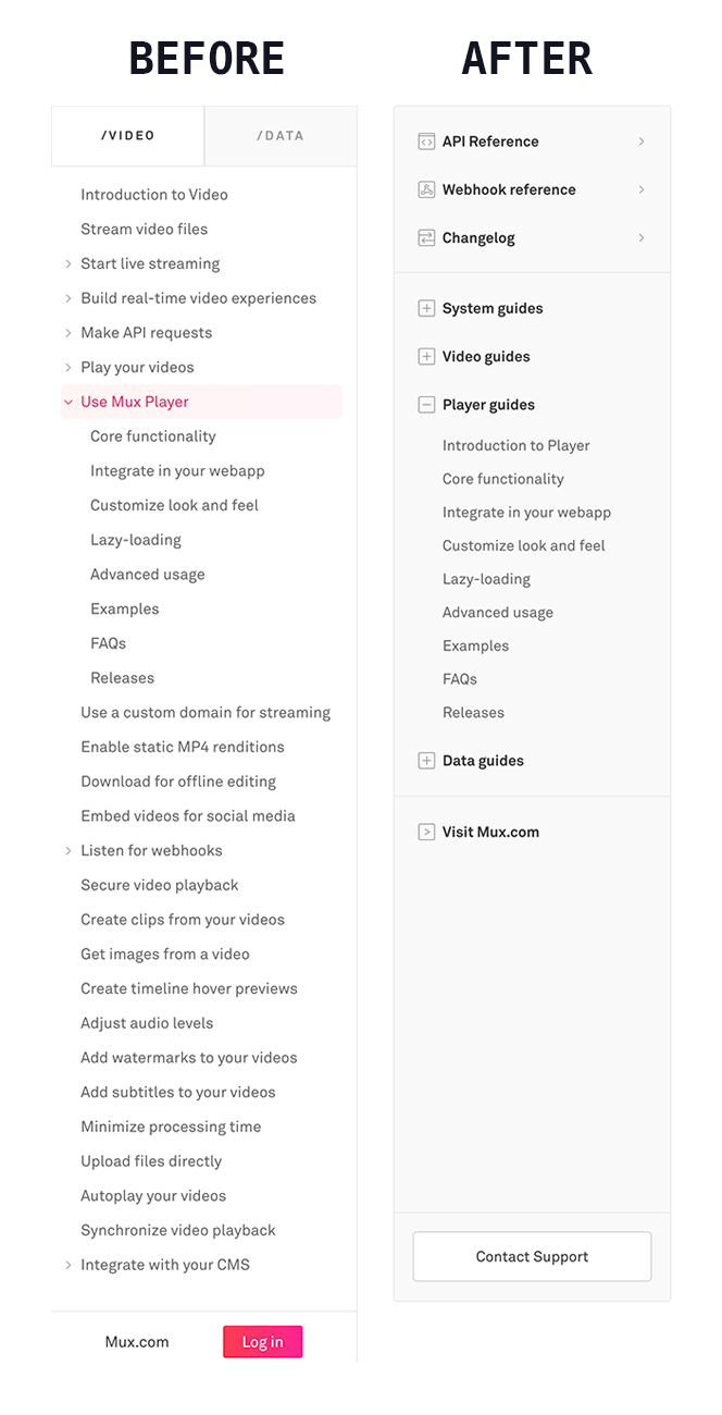 A side-by-side comparison of the old Mux docs sidebar and the new Mux docs sidebar. The new design includes much more efficient navigation and hierarchy than the old sidebar. Yay for improvements!