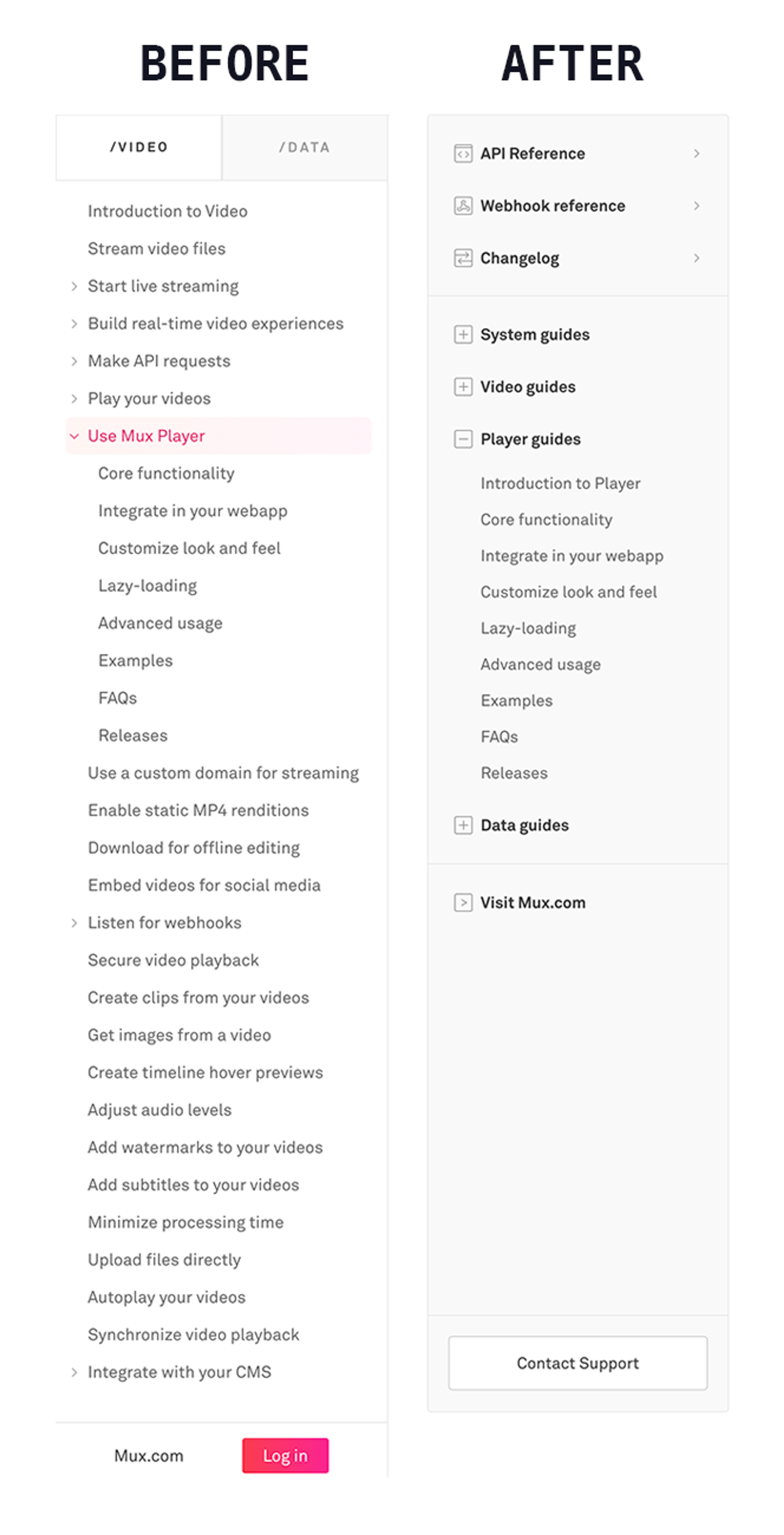 A side-by-side comparison of the old Mux docs sidebar and the new Mux docs sidebar. The new design includes much more efficient navigation and hierarchy than the old sidebar. Yay for improvements!