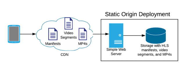 What is a Video CDN? | Overview & Examples | Mux