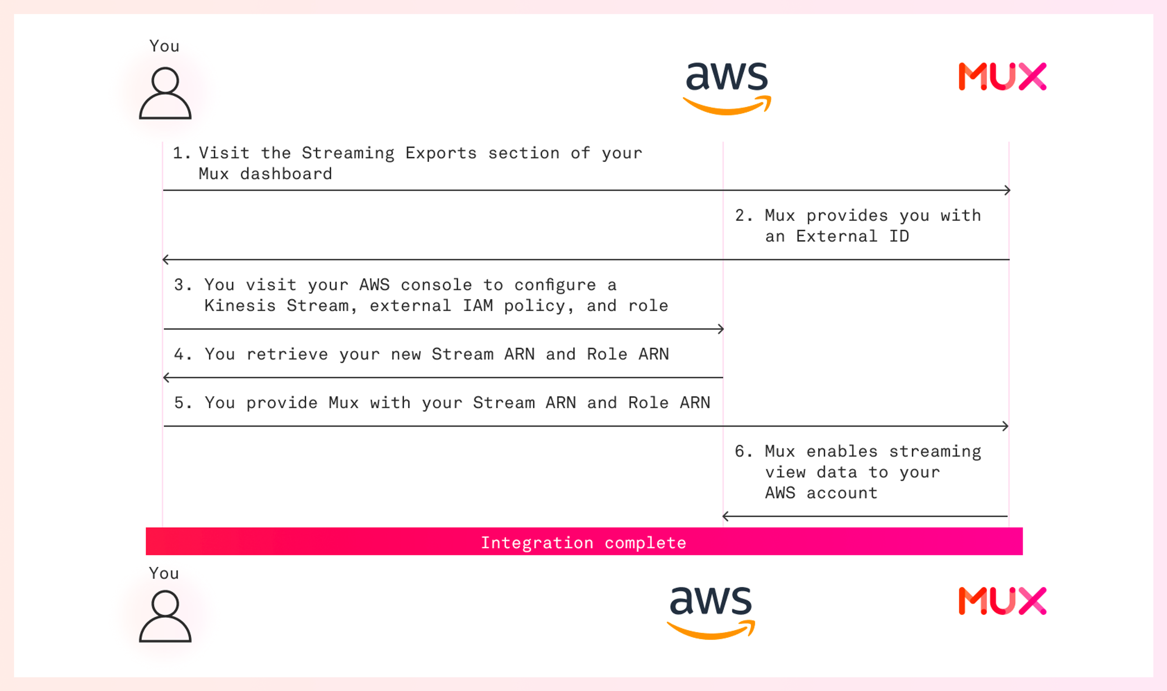 A sequence diagram showcasing the setup steps for Mux and Amazon Kinesis