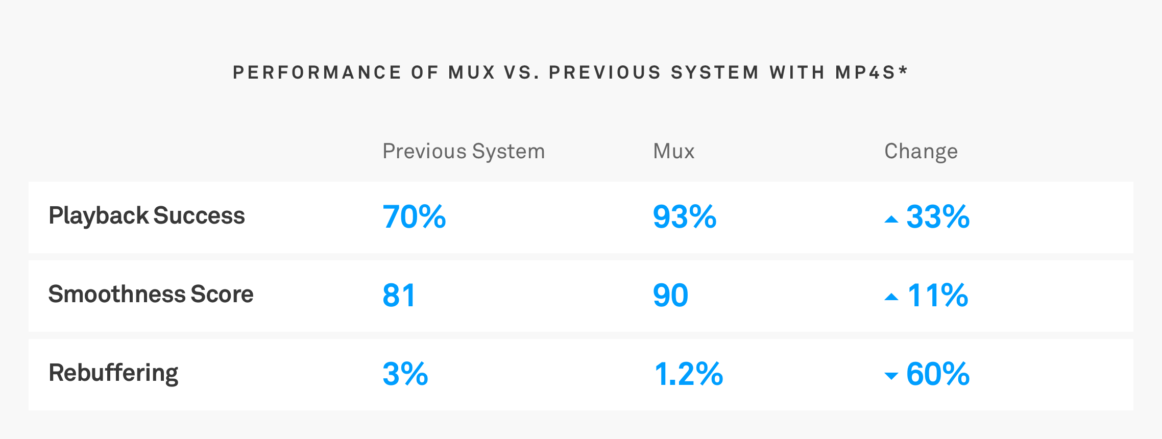 Mux vs. Old platform