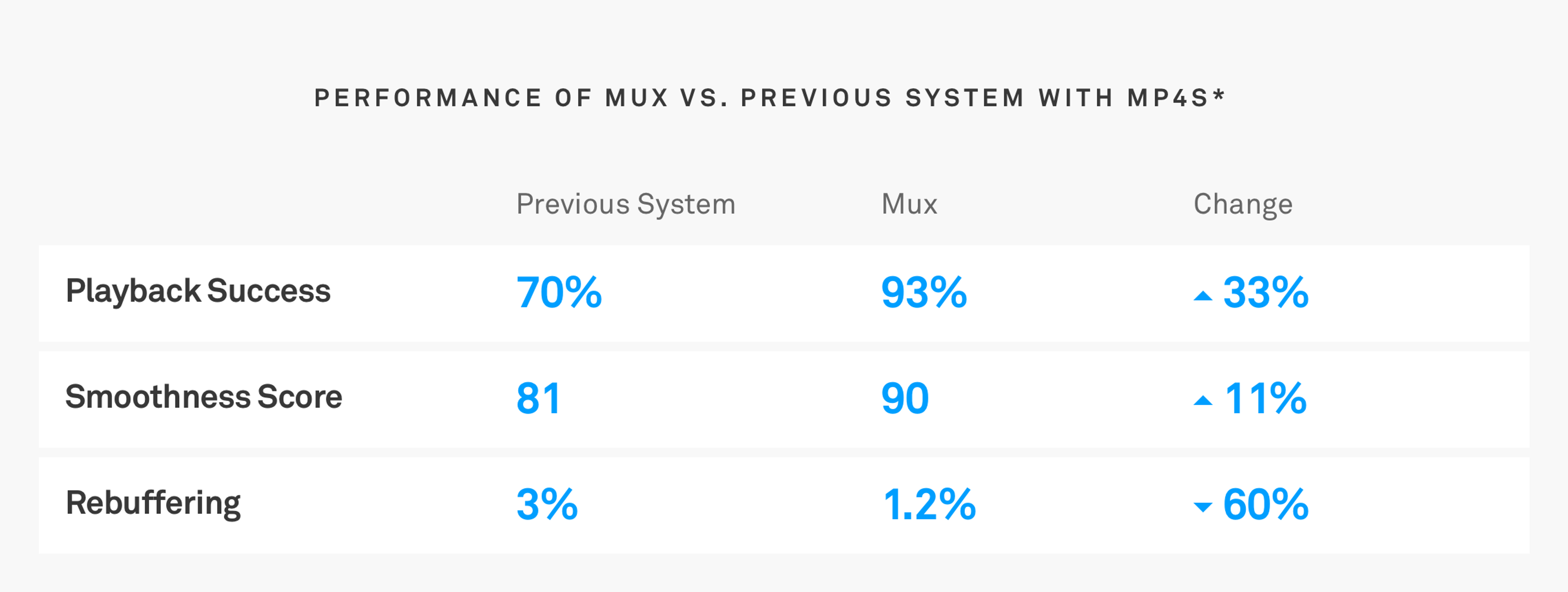 Mux vs. Old platform