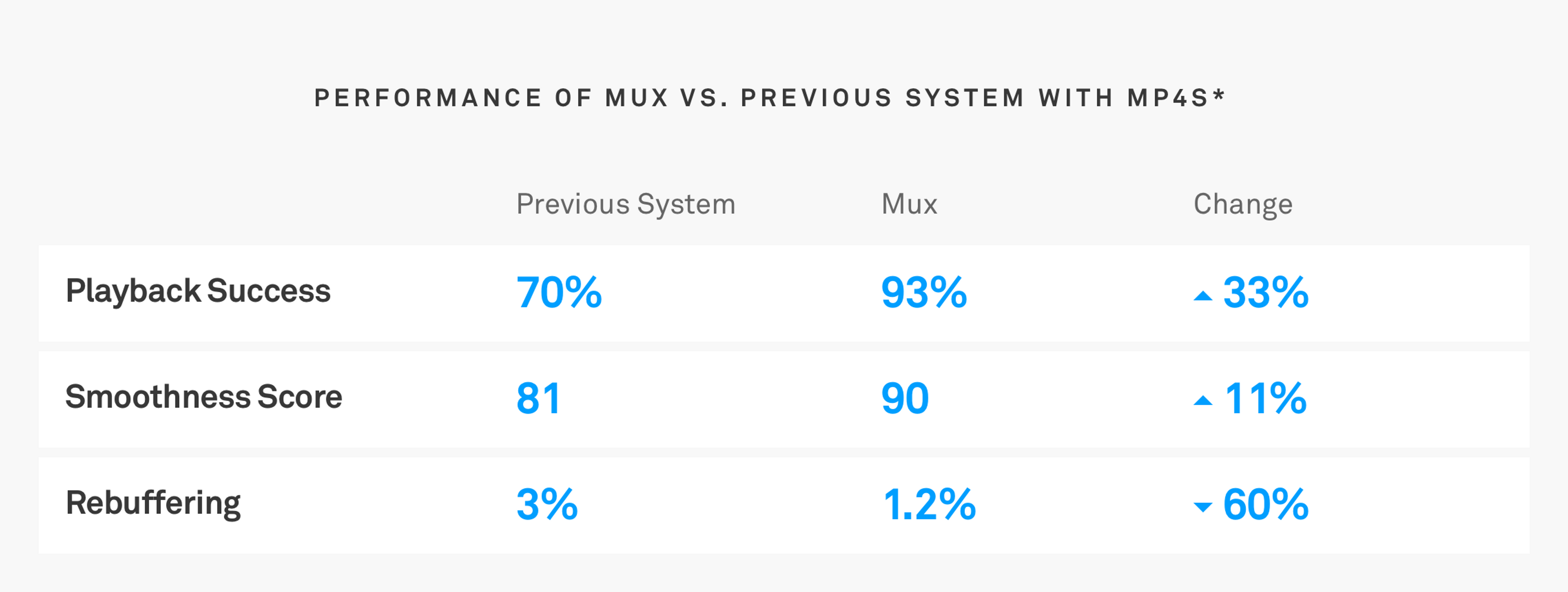 Mux vs. Old platform
