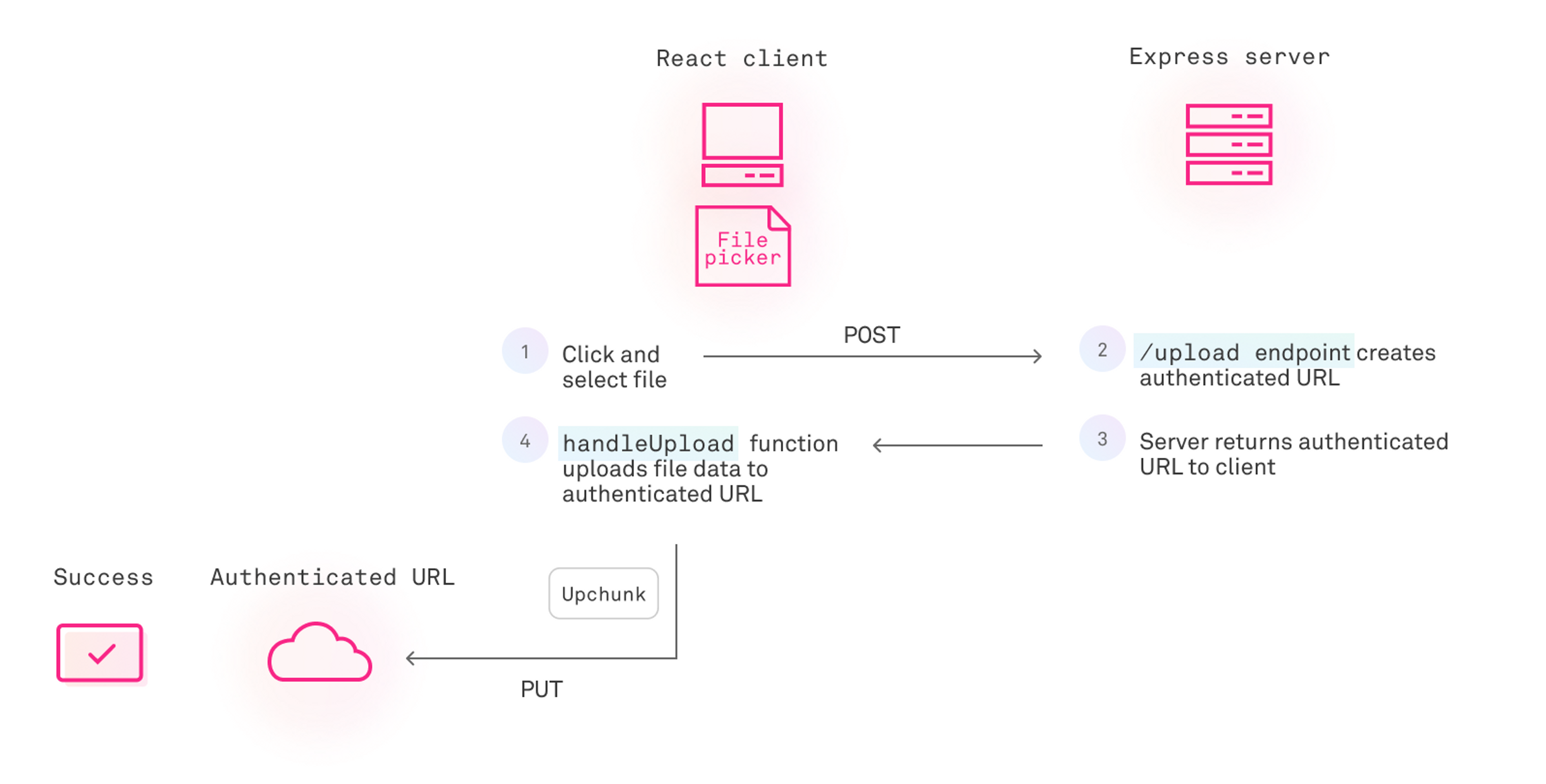 A systems architecture diagram showing the front-end and back-end. On the front-end is the React client where the file picker is. On the back-end is where the Express server is. It depicts several steps outlined already in the body of the blog.