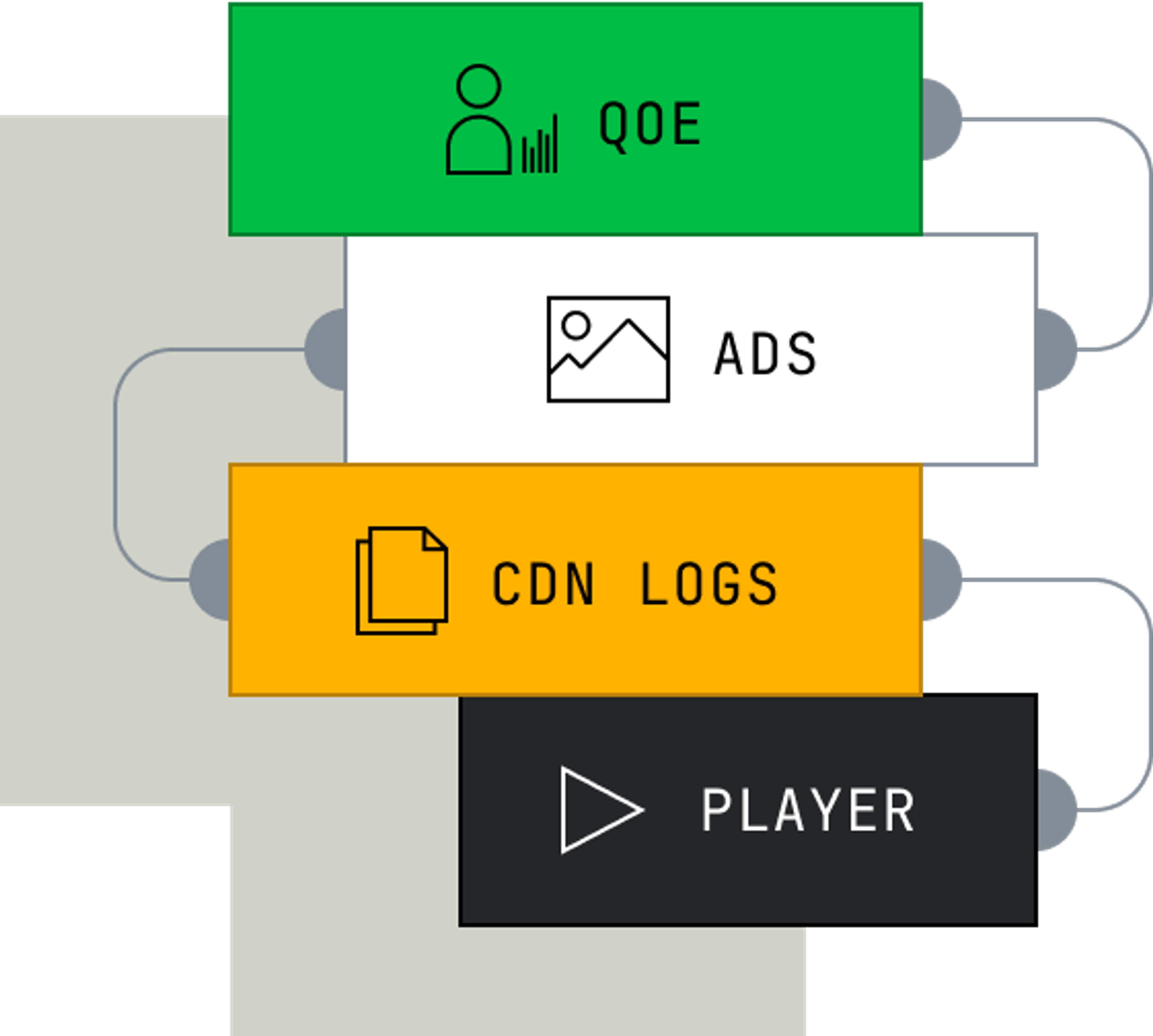 QoE, Ads, CDN Logs, and player all connected