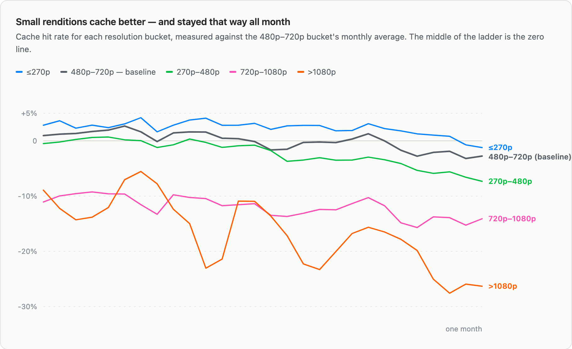 Line chart titled "Small renditions cache better — and stayed that way all month," showing cache hit rate by resolution bucket relative to the 480p–720p baseline over one month. Smaller renditions (≤270p, blue) consistently cache better than baseline, while larger renditions (720p–1080p, pink, and >1080p, orange) cache notably worse, with >1080p showing the most volatility and the steepest decline by month's end.