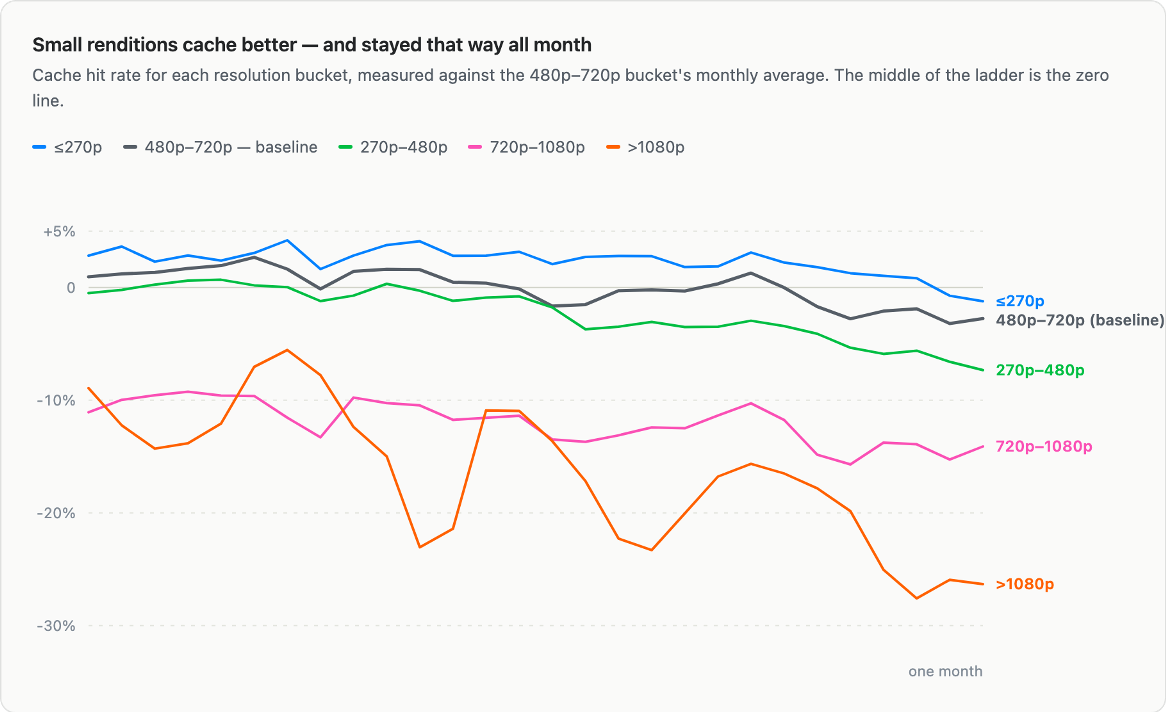 Line chart titled "Small renditions cache better — and stayed that way all month," showing cache hit rate by resolution bucket relative to the 480p–720p baseline over one month. Smaller renditions (≤270p, blue) consistently cache better than baseline, while larger renditions (720p–1080p, pink, and >1080p, orange) cache notably worse, with >1080p showing the most volatility and the steepest decline by month's end.