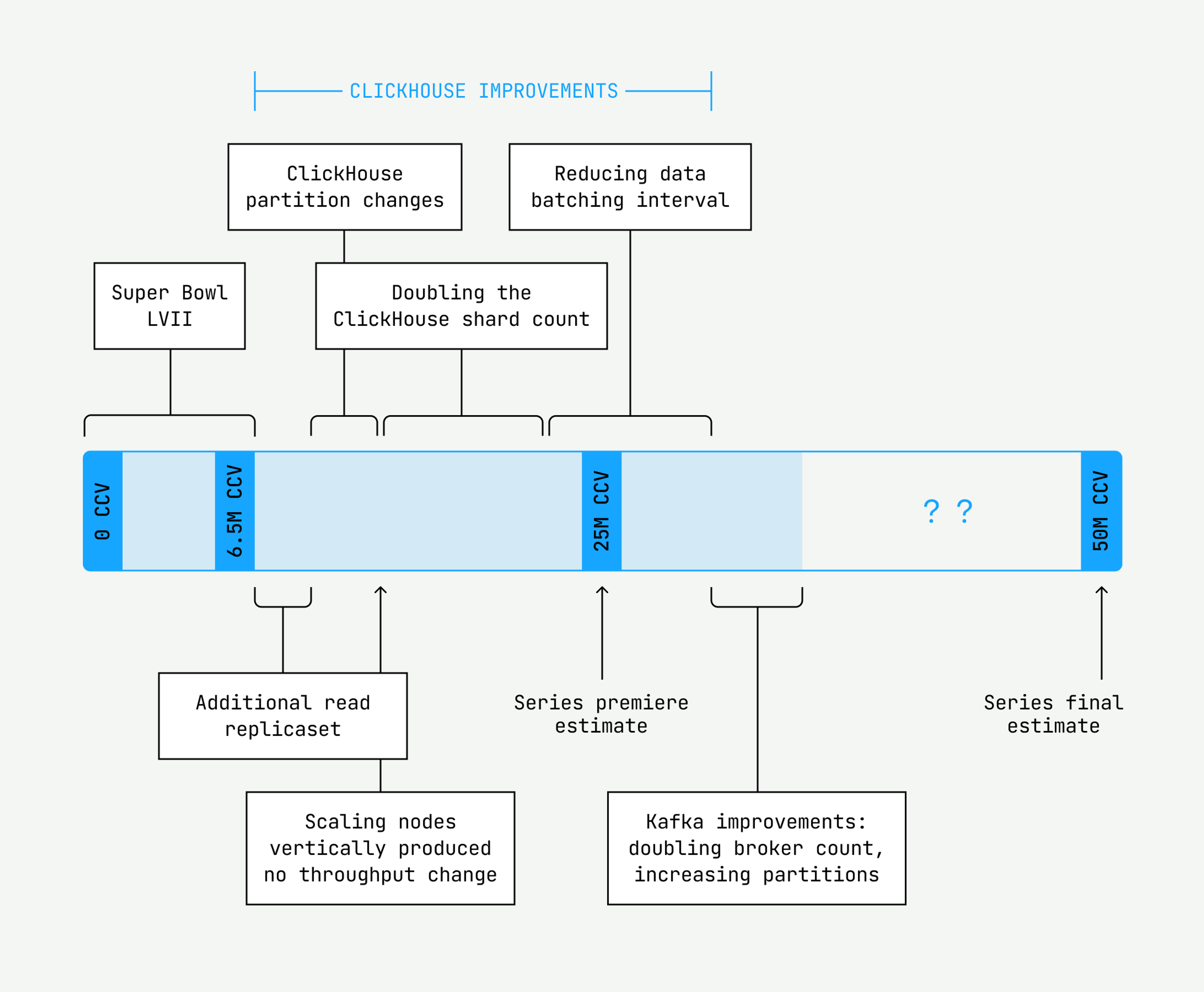 A roadmap depicting the challenges discovered on the way towards supporting 50 million CCV