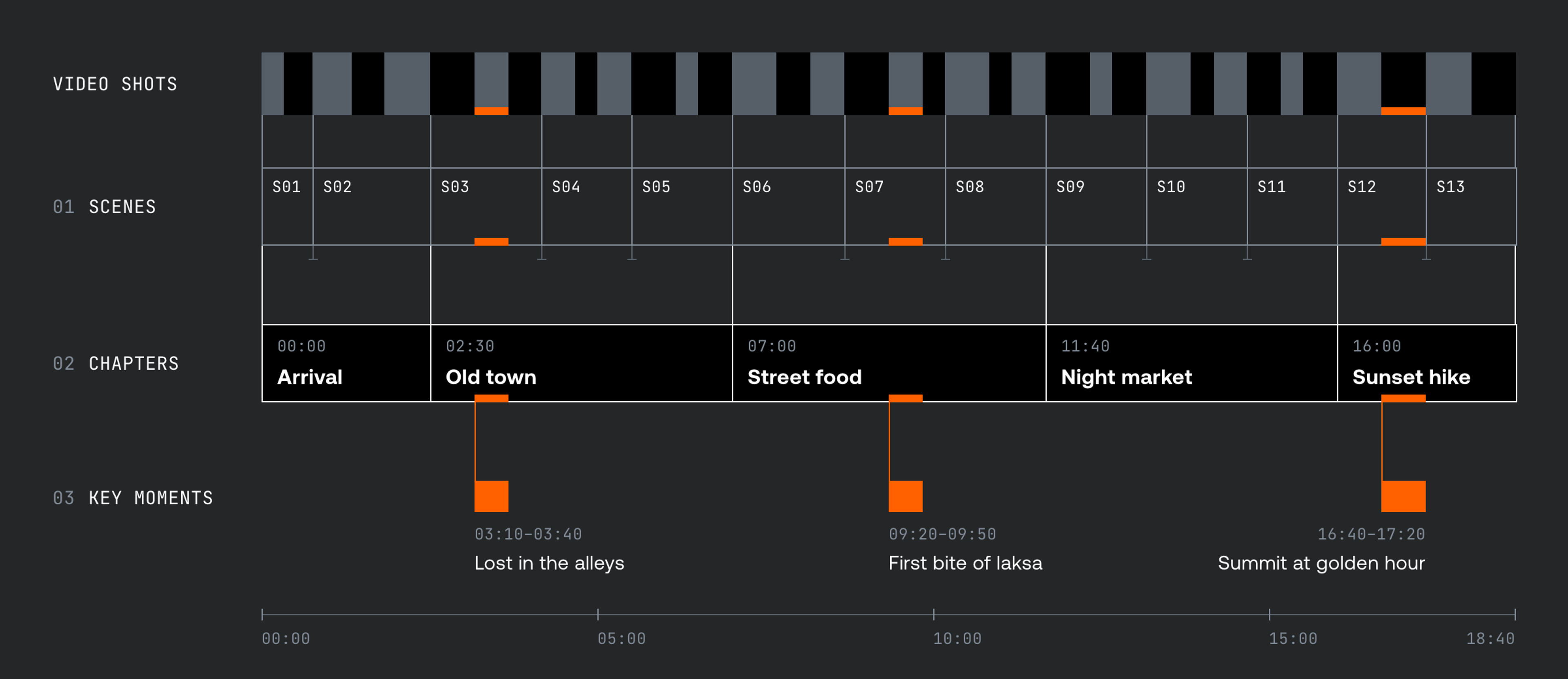 An image showing how an Asset's shots are filtered into scenes, chapters, and key moments