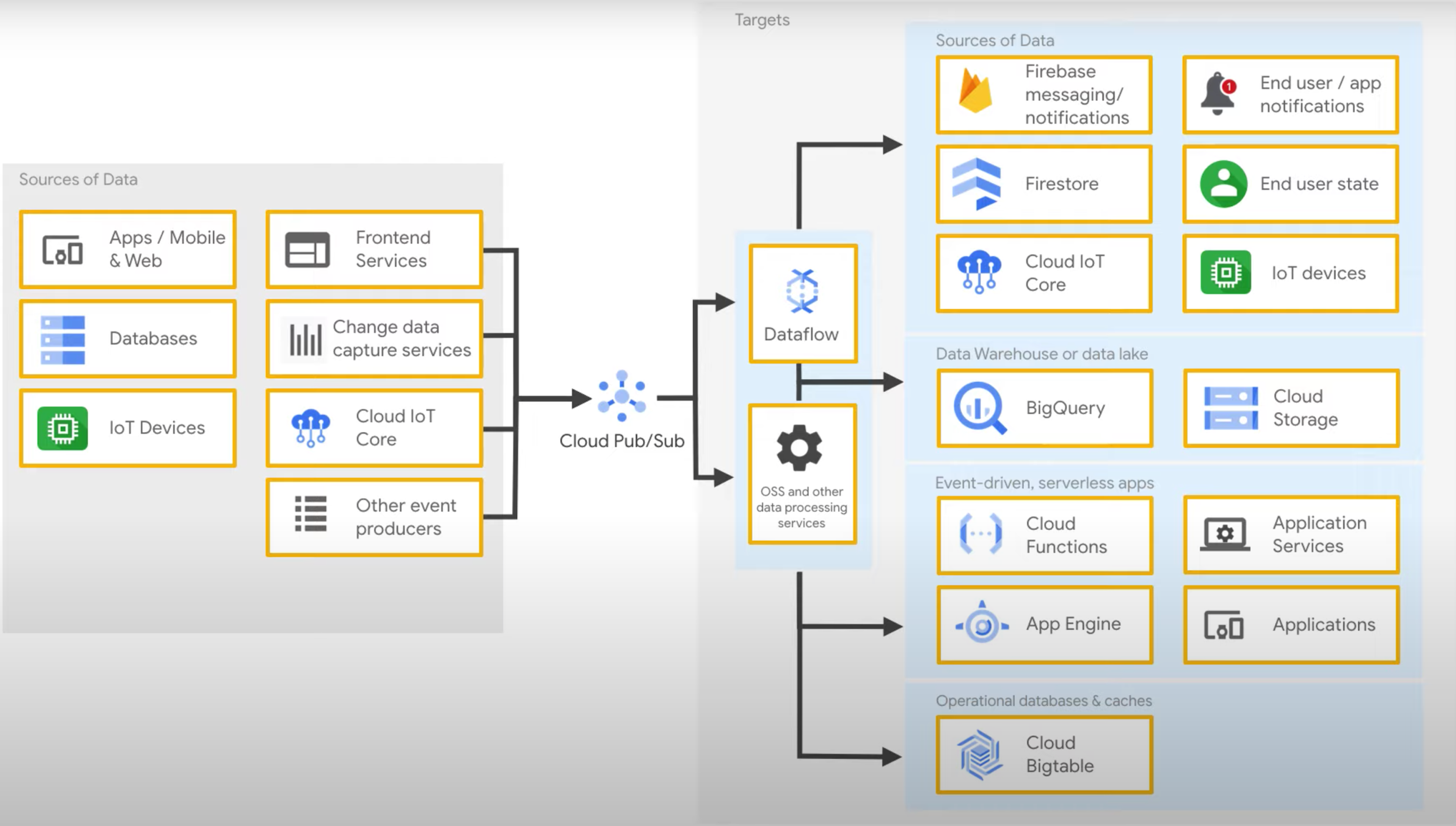 A diagram depicting possible sources of data for Google Pub/Sub as well as where that data can go.