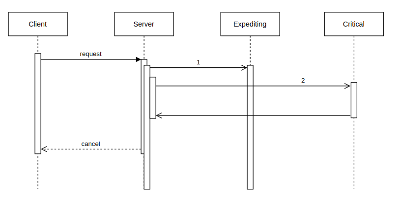 A sequence diagram with 2 parallel calls and one that takes too long.