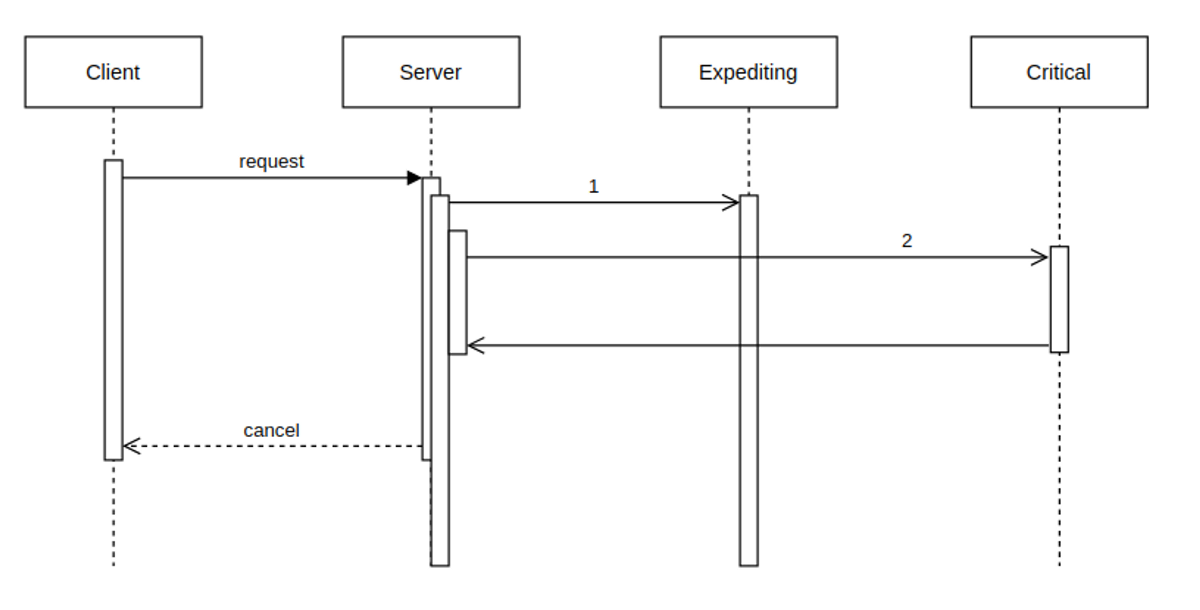 A sequence diagram with 2 parallel calls and one that takes too long.