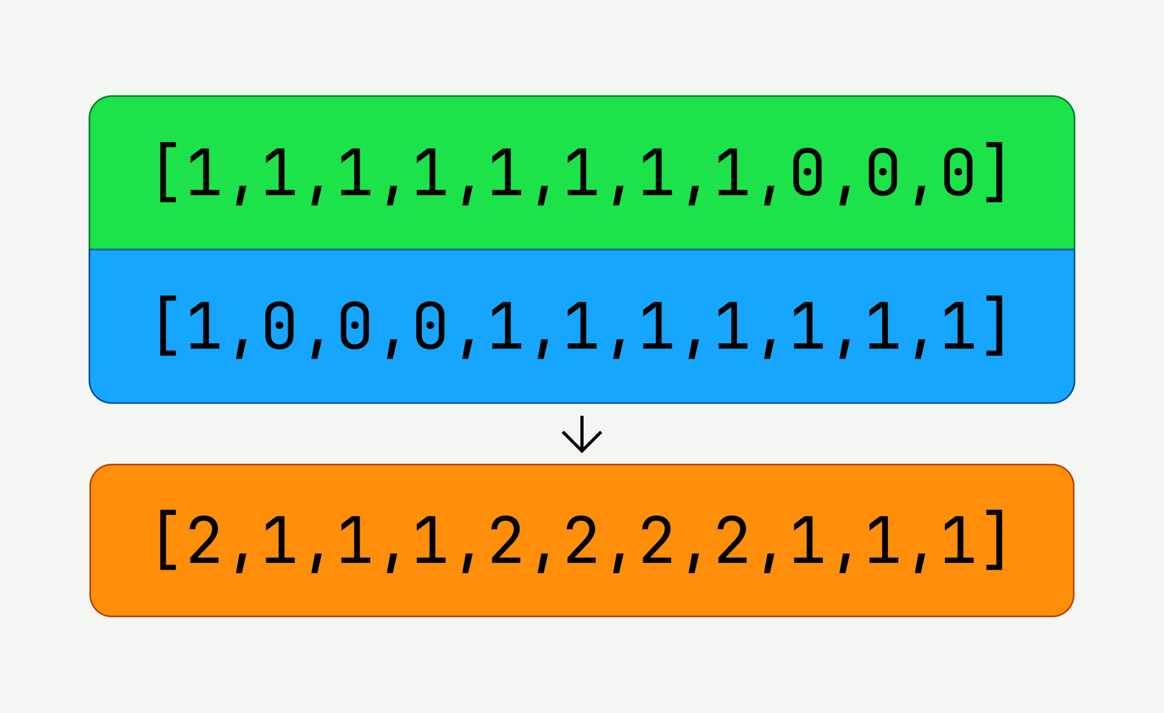A visualization showing the additive process of combining two different vector arrays.