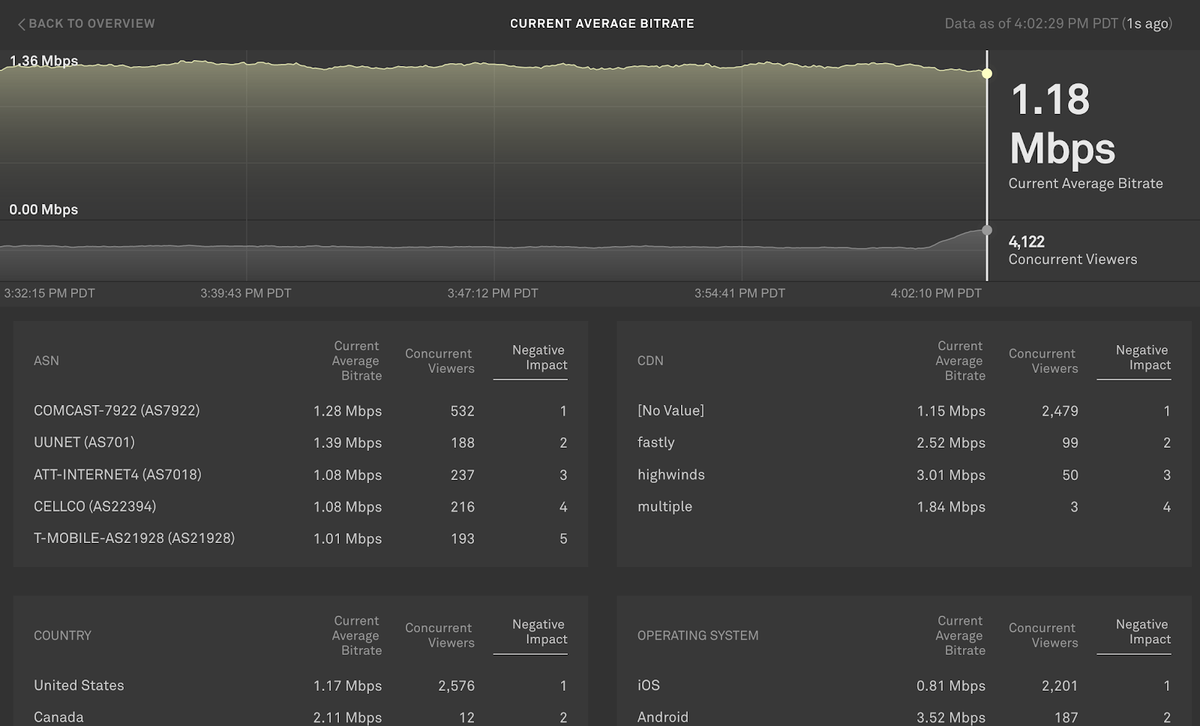 New bitrate data to optimize viewing experience across devices | Mux
