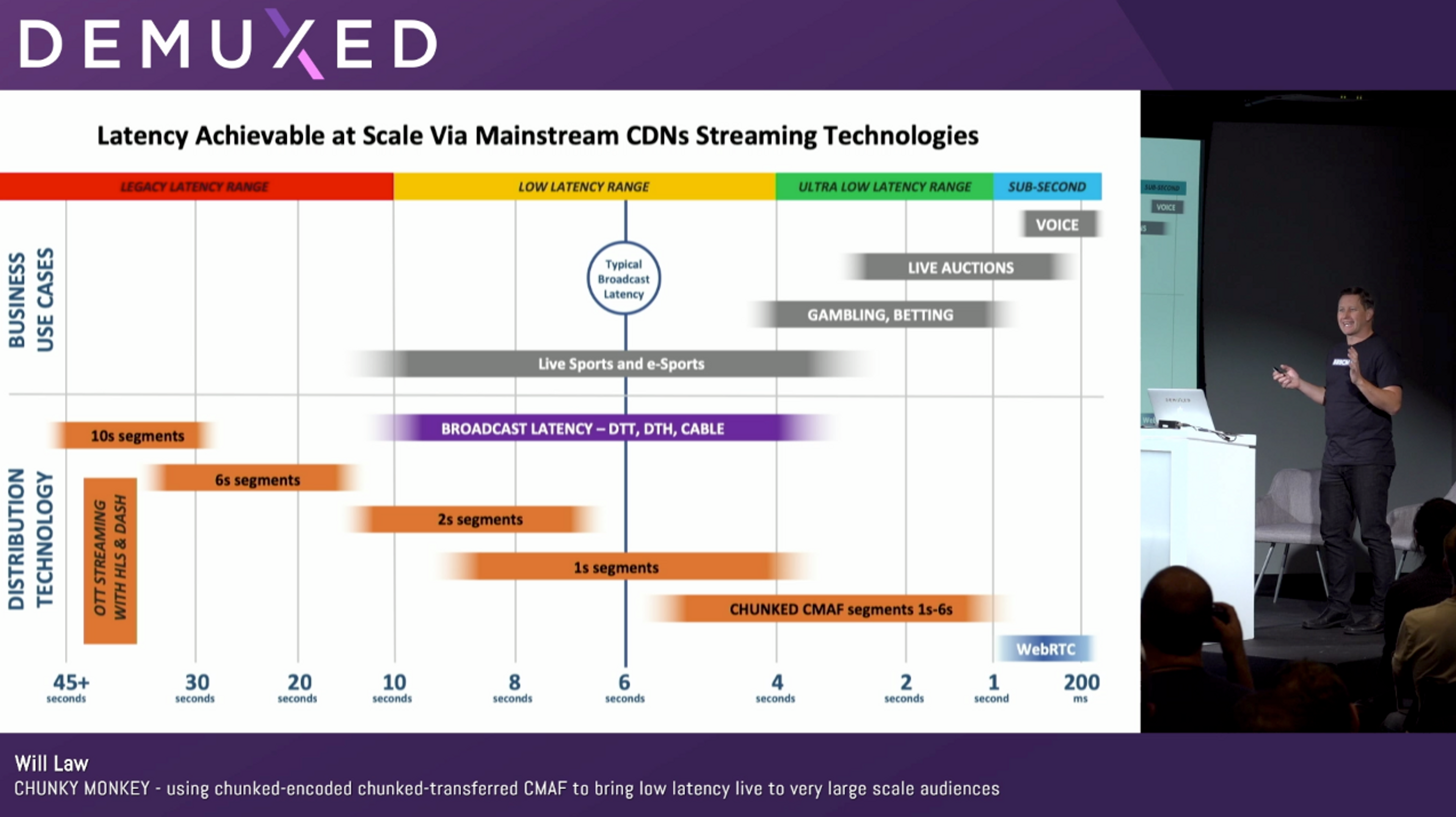 A diagram showing various ranges and definitions for low latency streaming