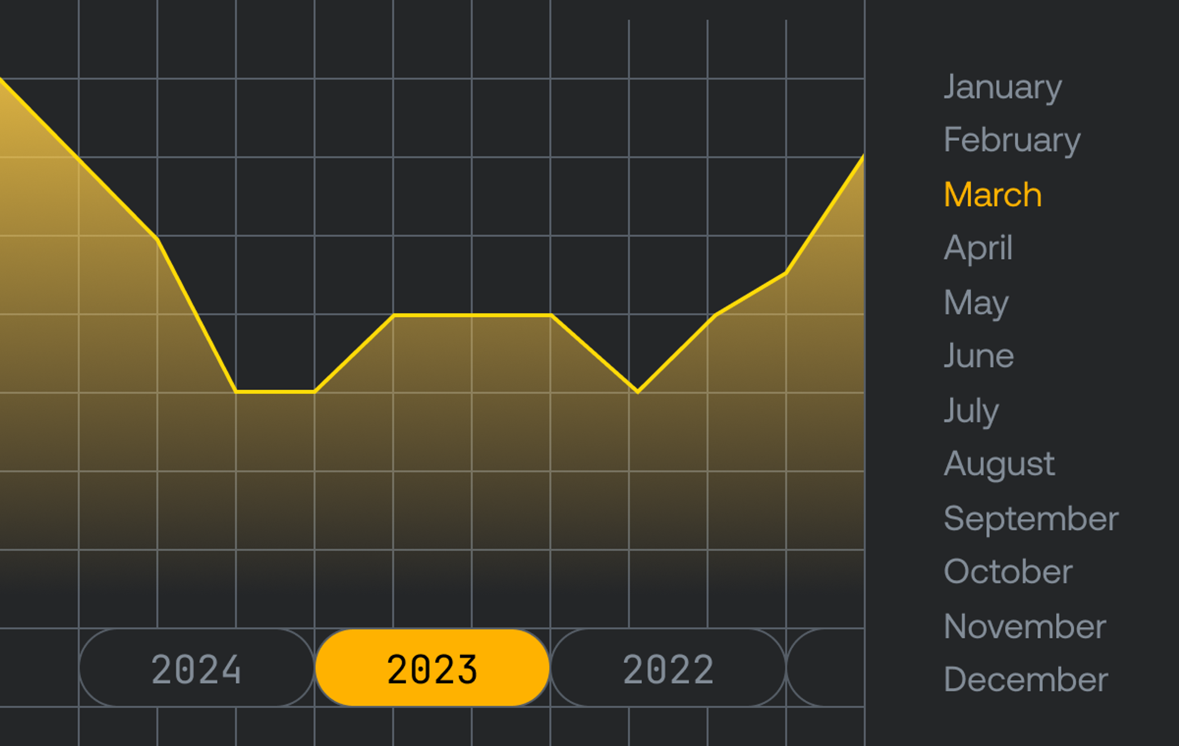 Chart representing 13 months of data