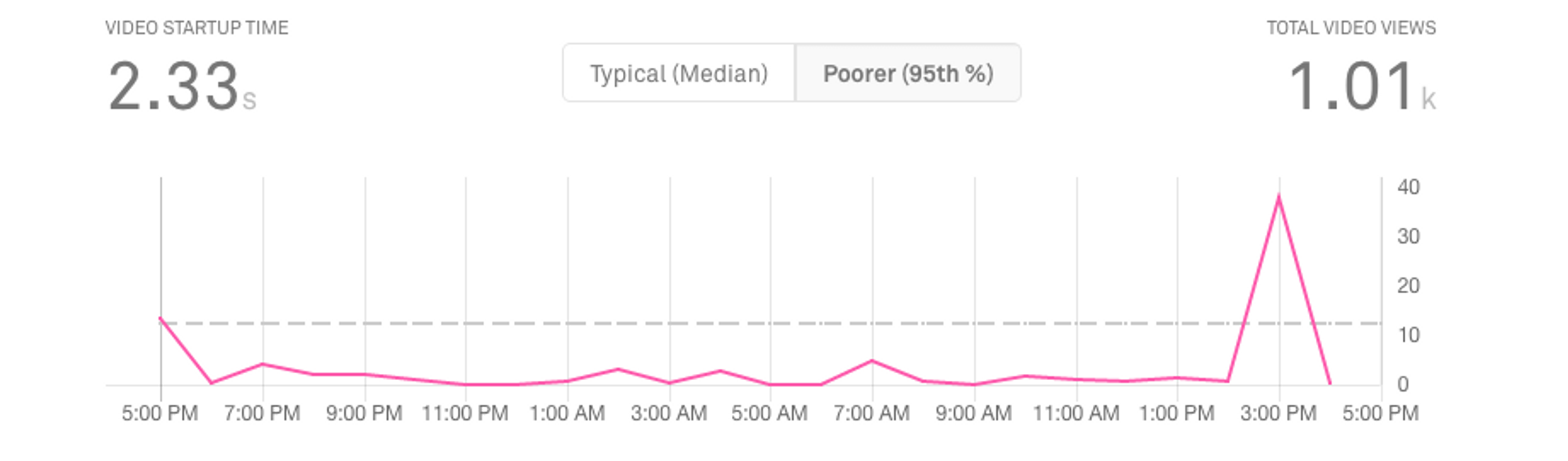 mux video startup time metric