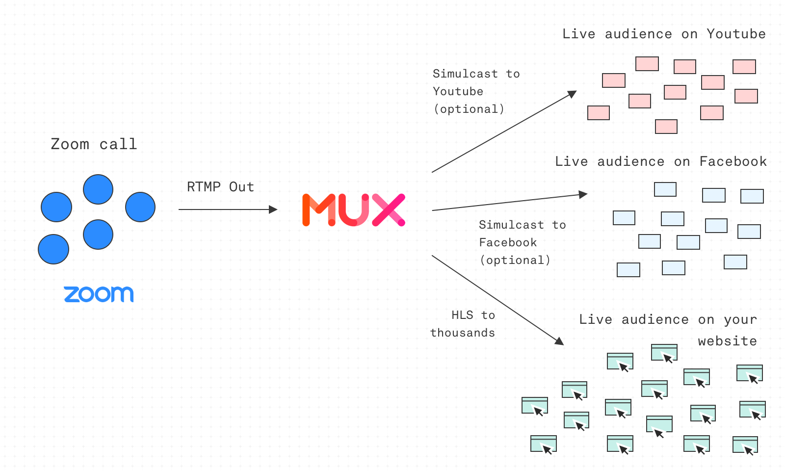 online conference Mux simulcast diagram