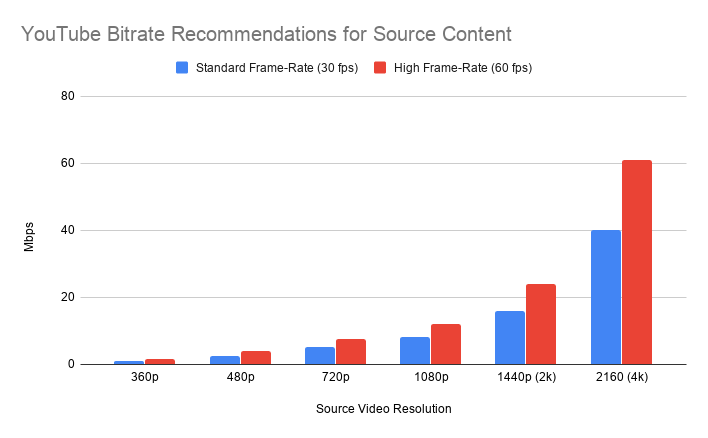 Chart showing increasing source bitrate requirements in relation to resolution