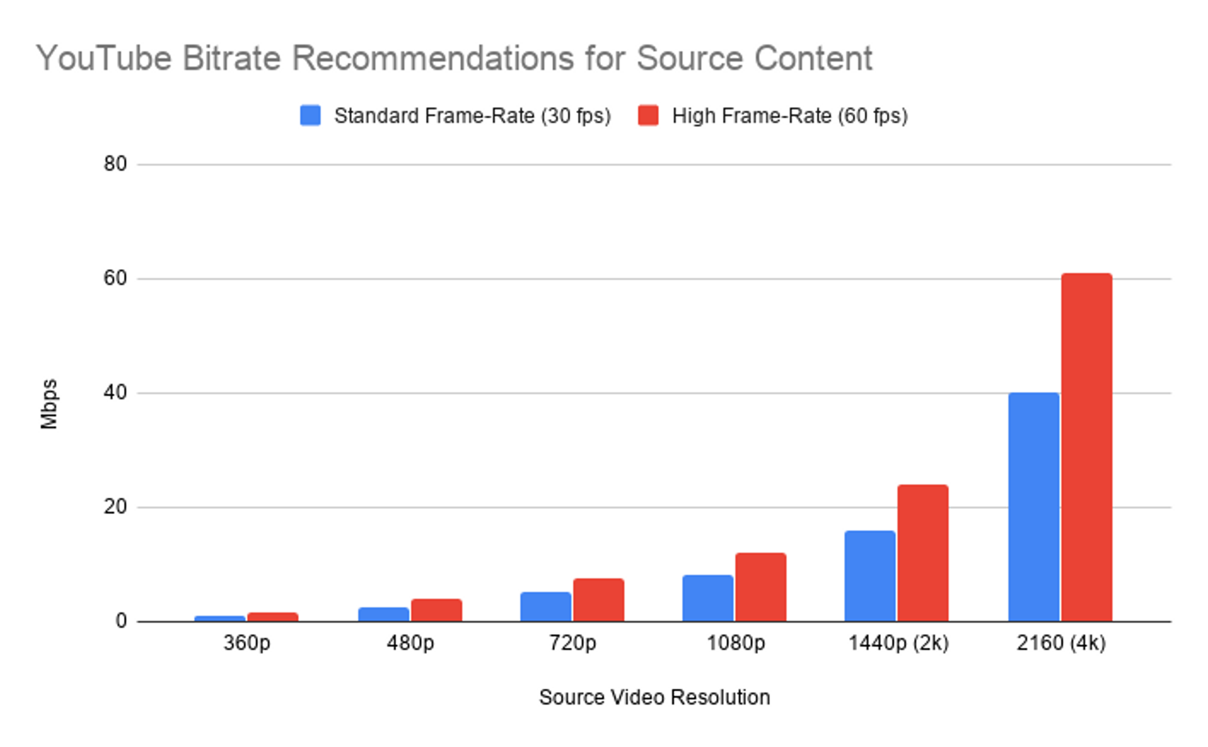 Chart showing increasing source bitrate requirements in relation to resolution