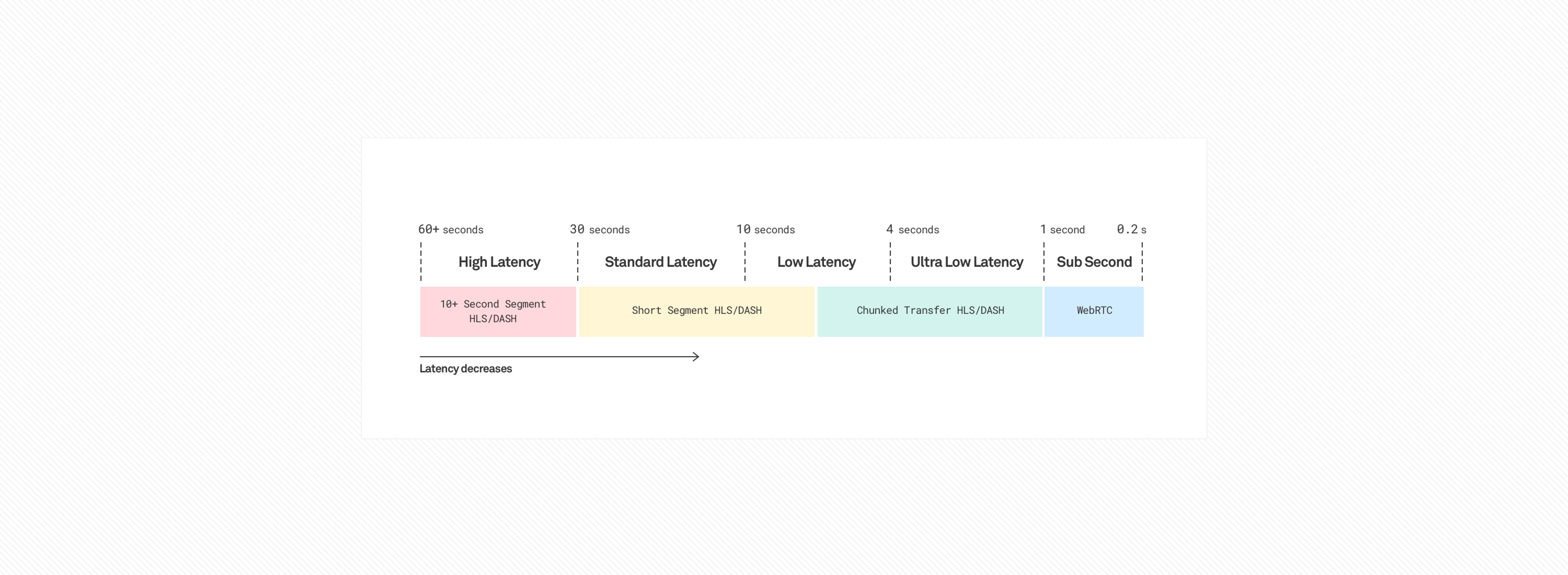 The Low Latency Live Streaming Landscape in 2019