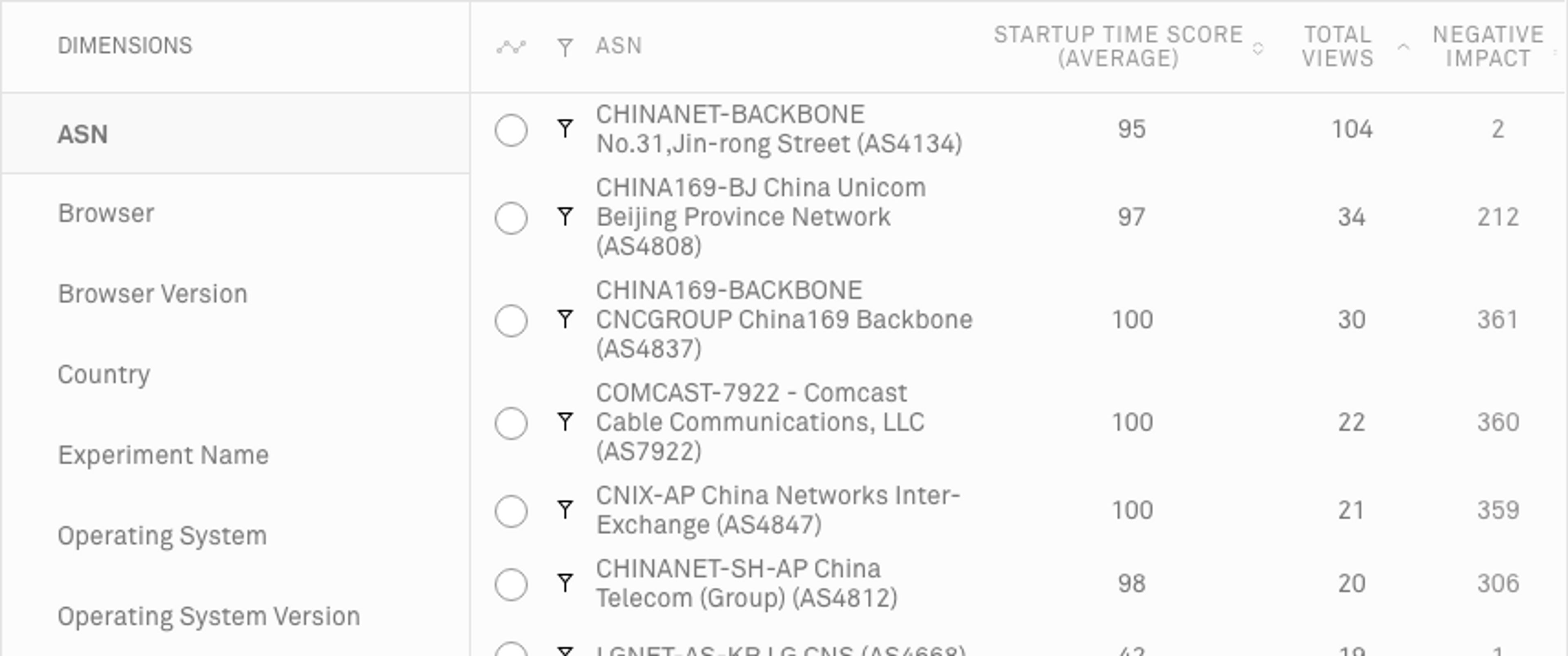 ASN Breakdown