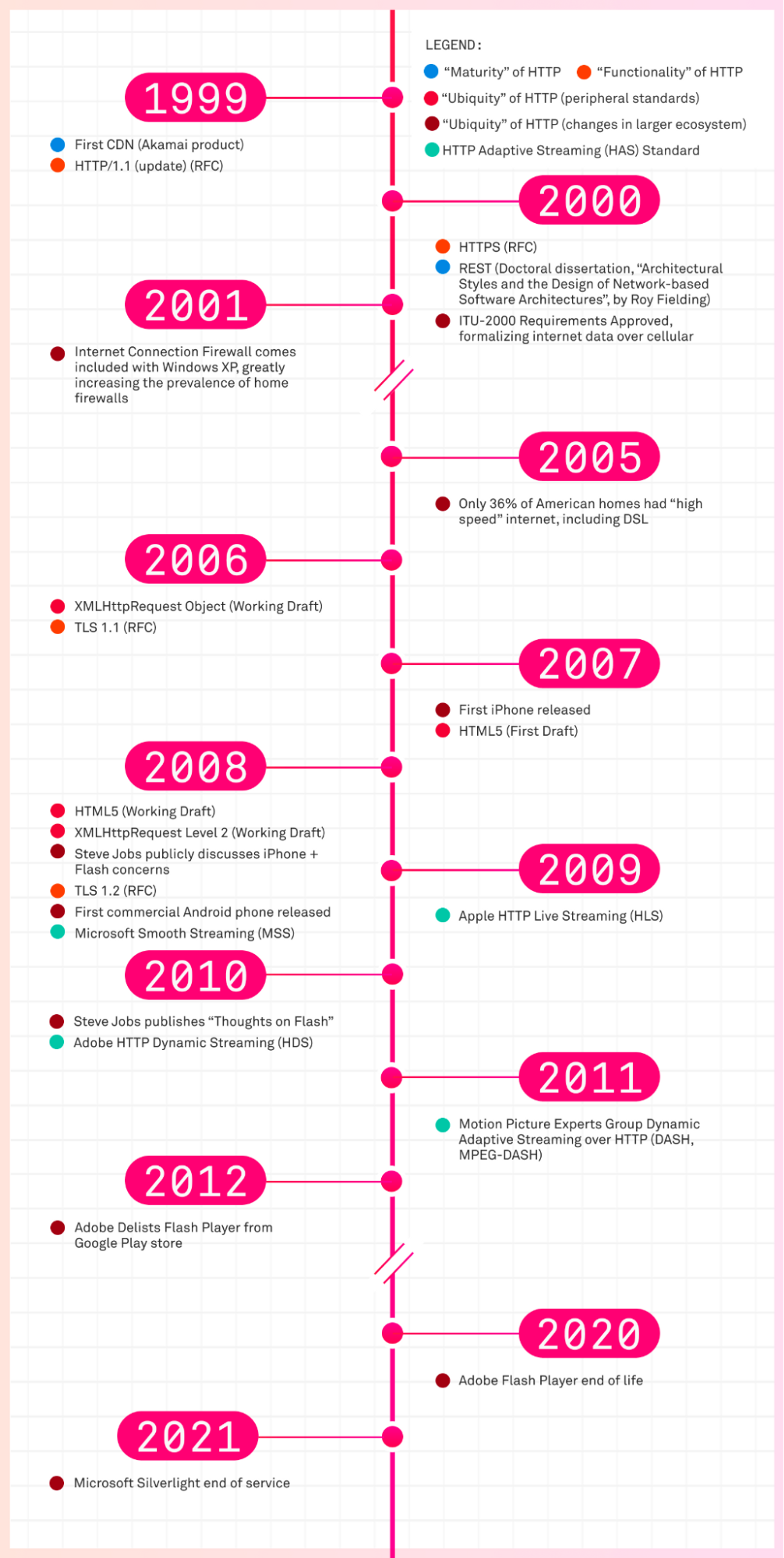 Timeline of HTTP adaptive streaming