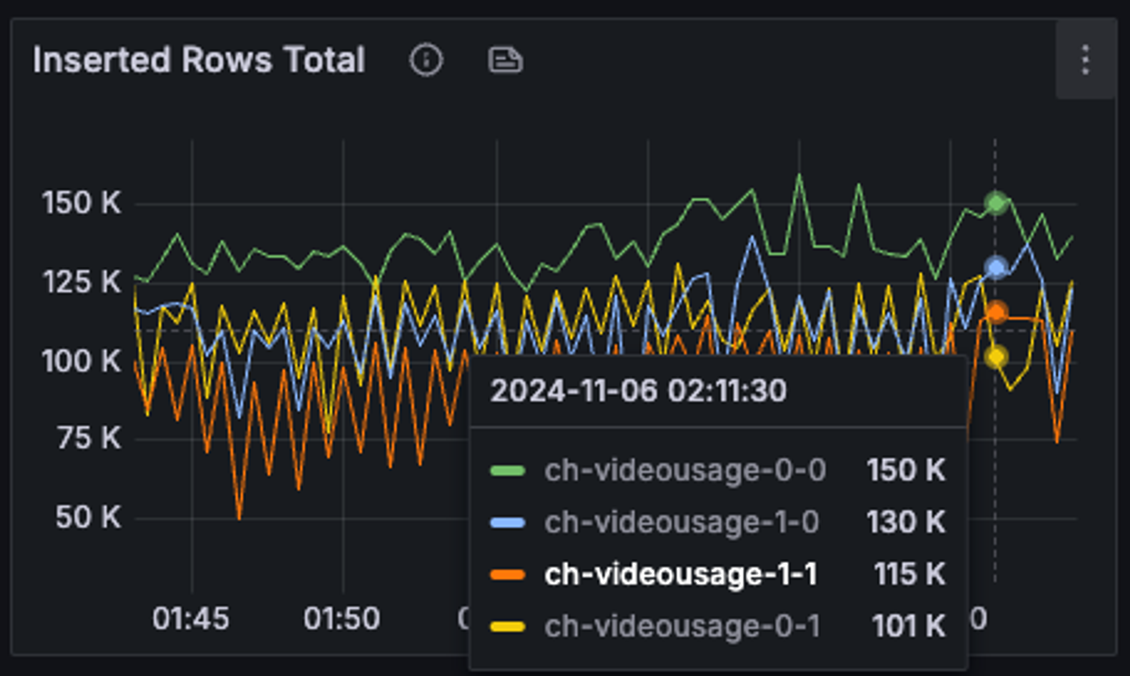 Graph showing total inserted rows over time for different ClickHouse usage instances. Each line represents a distinct instance: 'ch-videousage-0-0' (green) peaks at 150K, 'ch-videousage-1-0' (blue) at 130K, 'ch-videousage-1-1' (orange) at 115K, and 'ch-videousage-0-1' (yellow) at 101K. The X-axis shows the time over 30 minutes, and the Y-axis displays row counts in thousands.