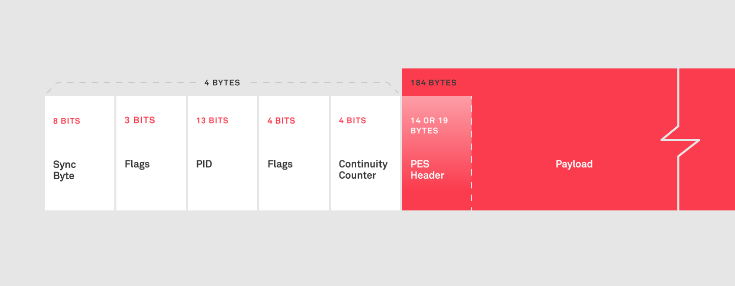 An image of Bytes