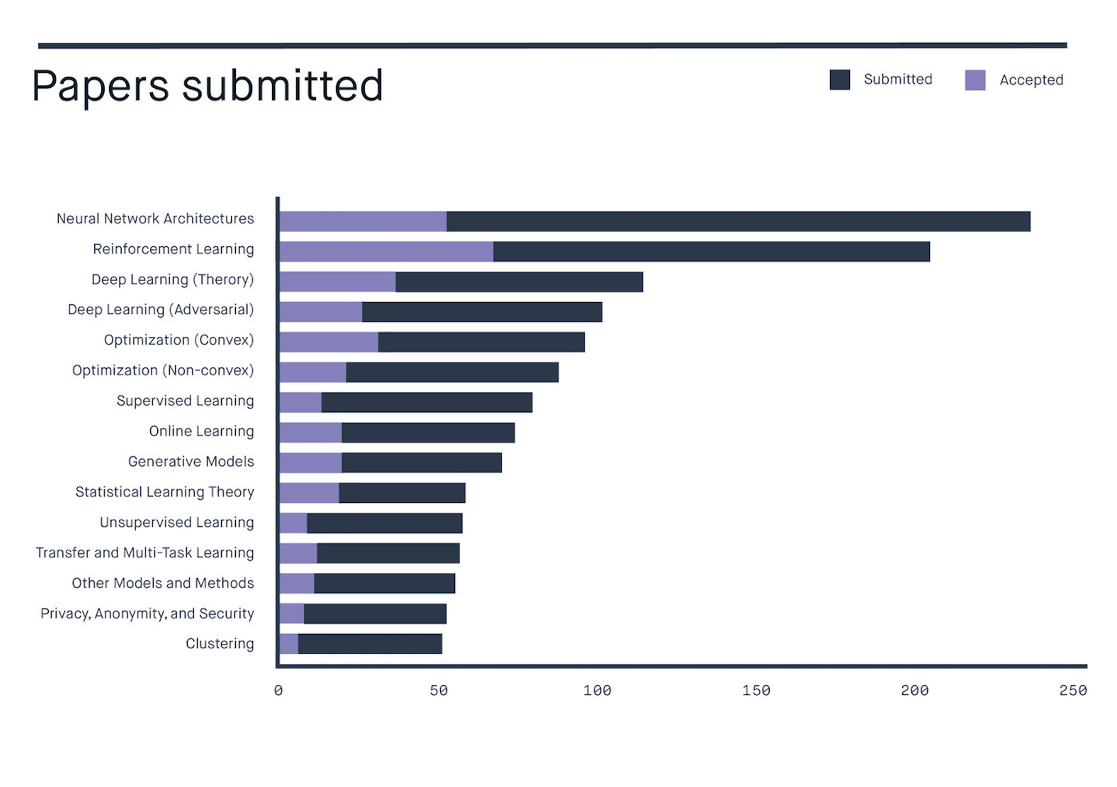 An image of papers submitted graph