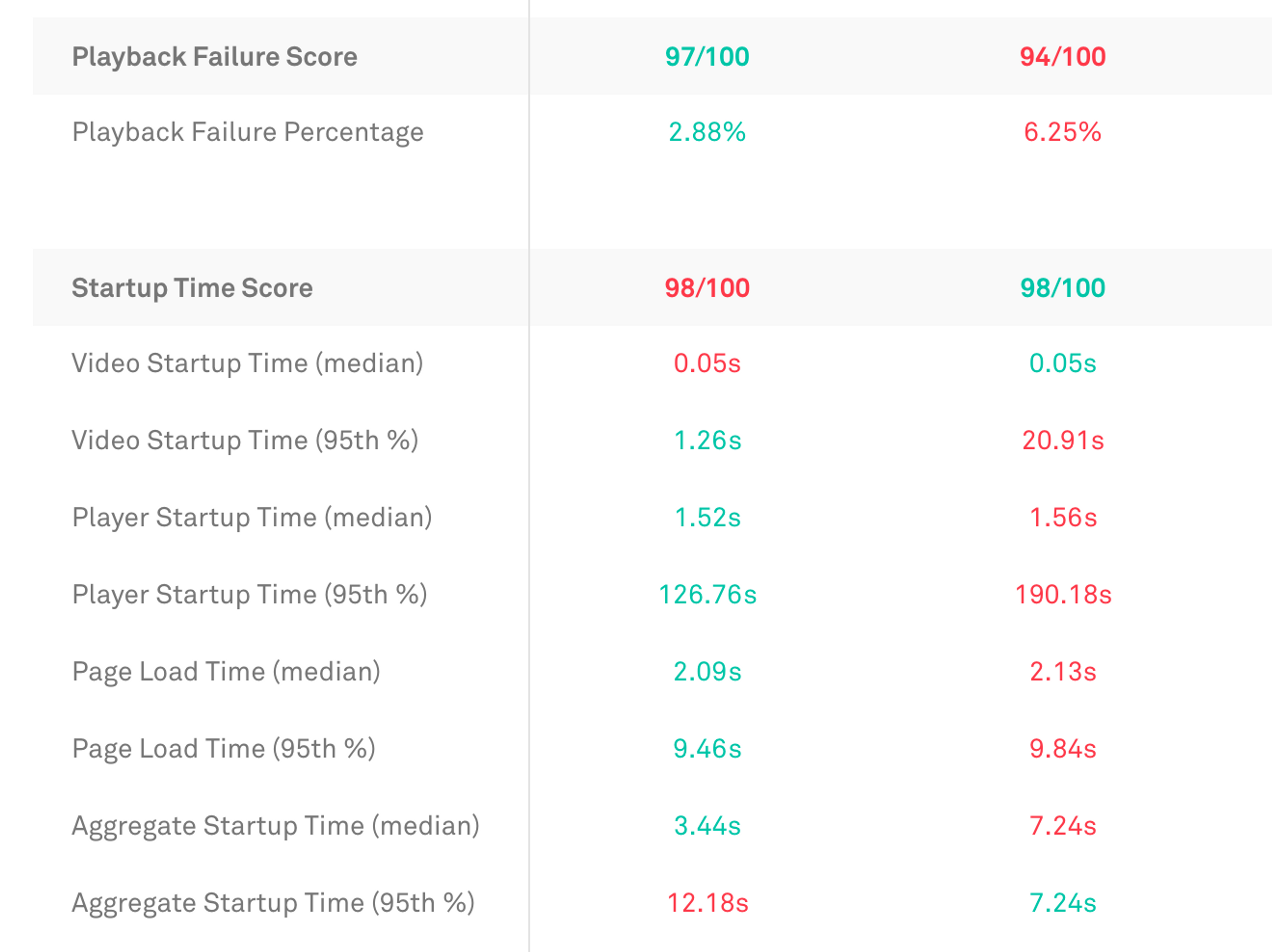 Mux Metric Comparison Tool