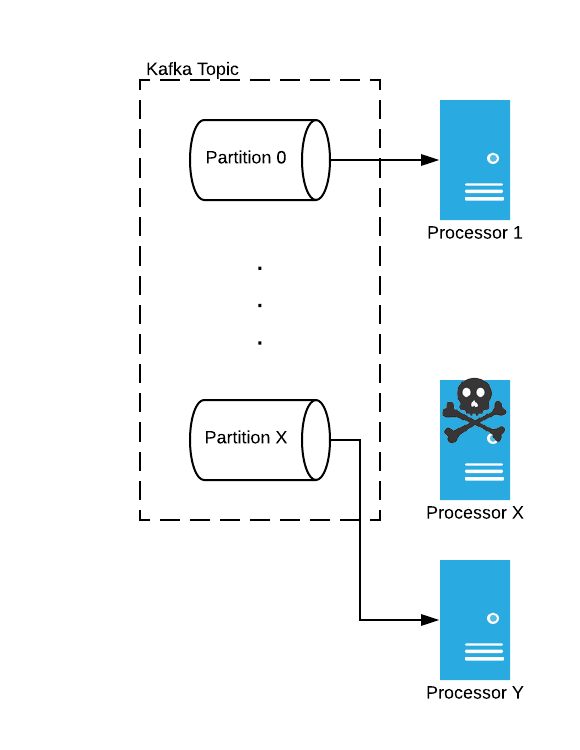 An image showing how to repeat for Processors
